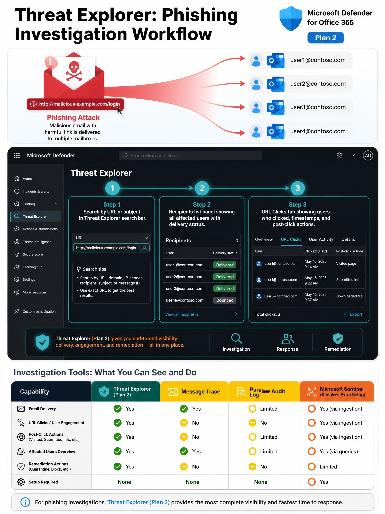 2048x1536 portrait infographic titled 'Threat Explorer: Phishing Investigation Workflow' with a dark blue and teal Microsoft security color scheme. Top section shows a phishing attack funnel: a red envelope with a skull-and-crossbones URL label reaching multiple user mailbox icons. Center section shows a three-step investigation workflow inside a browser window mockup of the Microsoft Defender portal: Step 1 - Search by URL or subject in Threat Explorer search bar. Step 2 - Recipients list panel showing all affected users with delivery status badges. Step 3 - URL Clicks tab showing a table of users who clicked, timestamps, and post-click actions. Bottom section shows a comparison table of four investigation tools: Threat Explorer (green: email + clicks + remediation), Message Trace (yellow: delivery only), Purview Audit Log (yellow: general activity), Microsoft Sentinel (orange: requires extra setup). Use a dark portal-style mockup background with glowing teal highlights on the correct path. Add Microsoft Defender for Office 365 logo and Plan 2 badge in top right.