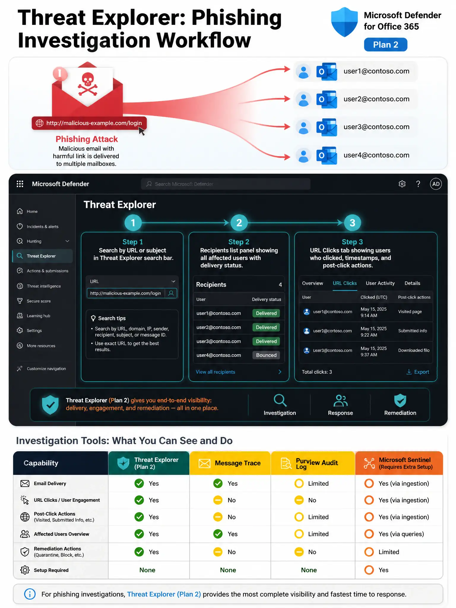 2048x1536 portrait infographic titled 'Threat Explorer: Phishing Investigation Workflow' with a dark blue and teal Microsoft security color scheme. Top section shows a phishing attack funnel: a red envelope with a skull-and-crossbones URL label reaching multiple user mailbox icons. Center section shows a three-step investigation workflow inside a browser window mockup of the Microsoft Defender portal: Step 1 - Search by URL or subject in Threat Explorer search bar. Step 2 - Recipients list panel showing all affected users with delivery status badges. Step 3 - URL Clicks tab showing a table of users who clicked, timestamps, and post-click actions. Bottom section shows a comparison table of four investigation tools: Threat Explorer (green: email + clicks + remediation), Message Trace (yellow: delivery only), Purview Audit Log (yellow: general activity), Microsoft Sentinel (orange: requires extra setup). Use a dark portal-style mockup background with glowing teal highlights on the correct path. Add Microsoft Defender for Office 365 logo and Plan 2 badge in top right.