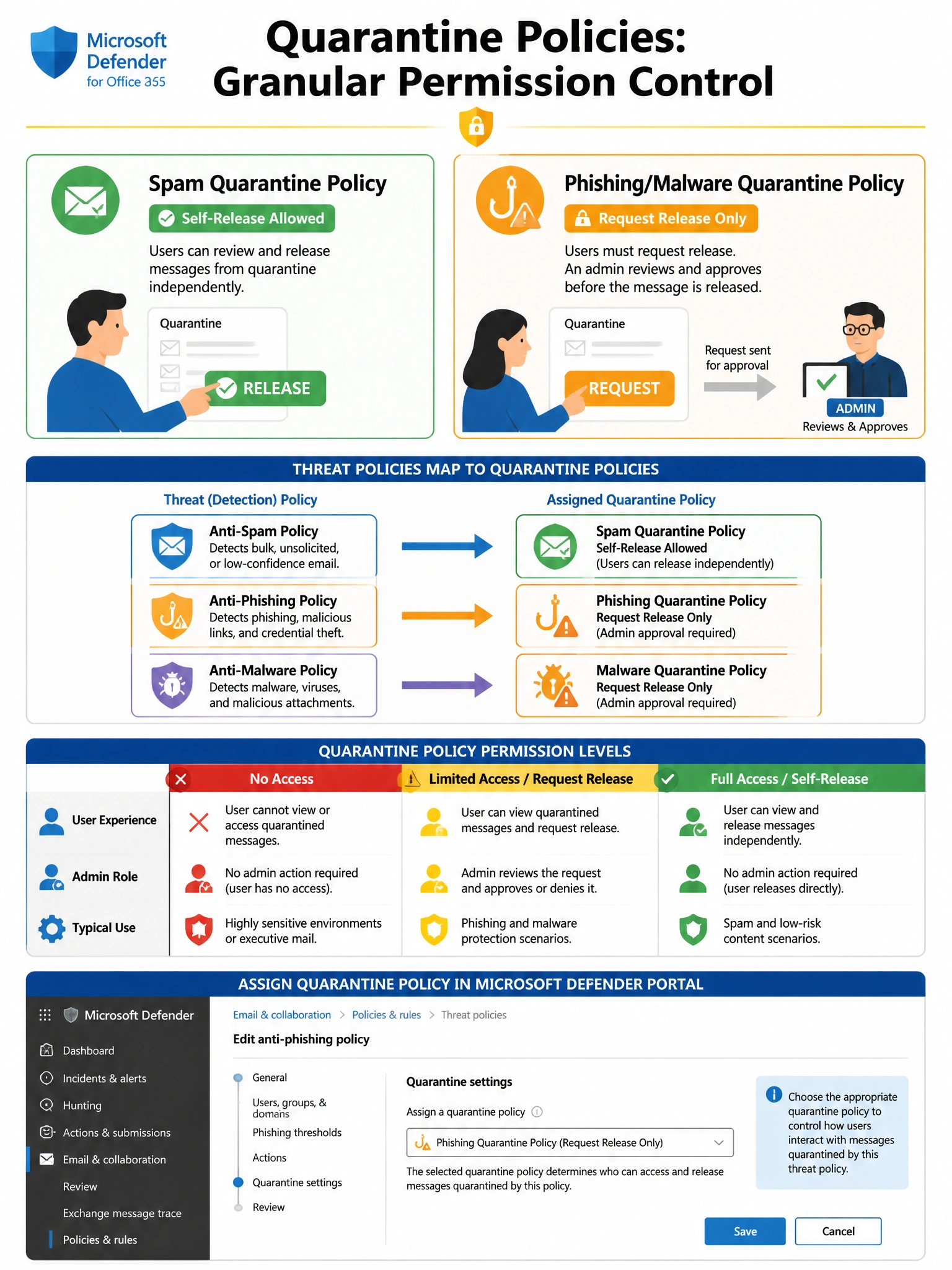 2048x1536 portrait infographic titled 'Quarantine Policies: Granular Permission Control' with a professional blue and gold Microsoft color scheme. Top section shows two quarantine policy cards side by side: Left card labeled 'Spam Quarantine Policy' with a green 'Self-Release Allowed' badge and a user icon pressing a green RELEASE button. Right card labeled 'Phishing/Malware Quarantine Policy' with an orange 'Request Release Only' badge and a user icon pressing a REQUEST button with an admin approval arrow flowing to an admin icon. Center section shows a flow diagram: Three threat policy boxes (Anti-Spam, Anti-Phishing, Anti-Malware) each pointing to their assigned quarantine policy with arrows. Bottom section shows a three-column table comparing permission levels: No Access (red X user cannot view), Limited Access/Request Release (yellow user can request, admin approves), Full Access/Self-Release (green user releases independently). Include a Microsoft Defender portal mockup panel showing quarantine policy assignment dropdown. Use blue (#0078D4) and gold (#FFB900) accent colors with clear iconography.