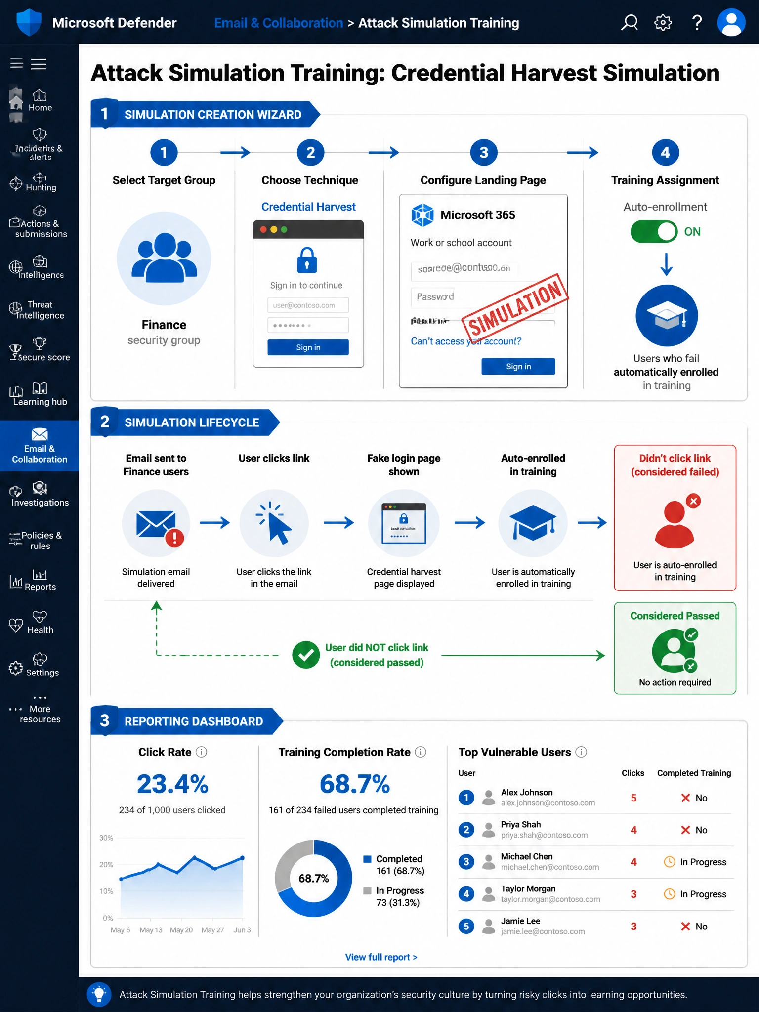 2048x1536 portrait infographic titled 'Attack Simulation Training: Credential Harvest Simulation' with a dark navy and electric blue Microsoft security color scheme. Top section shows the simulation creation wizard steps as numbered circles connected by arrows: (1) Select Target Group - Finance security group icon with user silhouettes. (2) Choose Technique - Credential Harvest label with a fake login page mockup preview. (3) Configure Landing Page - a mockup phishing login form with a red 'SIMULATION' watermark. (4) Training Assignment - auto-enrollment toggle in ON position pointing to a graduation cap icon. Center section shows the simulation lifecycle: Email sent to Finance users arrow to User clicks link arrow to Fake login page shown arrow to Auto-enrolled in training. Users who did NOT click shown in a separate green 'Passed' path. Bottom section shows a reporting dashboard mockup with charts: Click Rate percentage, Training Completion Rate, and Top Vulnerable Users list. Add Microsoft Defender portal navigation breadcrumb showing 'Email & Collaboration > Attack Simulation Training' at the top. Use dark navy (#001F3F) background with electric blue (#00B4FF) accents.