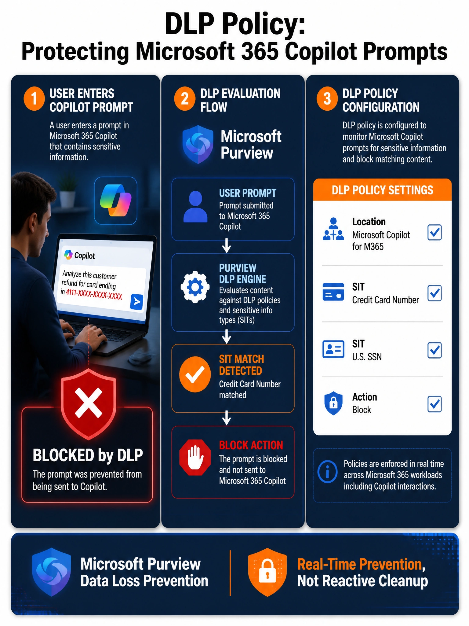 Portrait infographic (2048x1536) titled 'DLP Policy: Protecting Microsoft 365 Copilot Prompts'. Layout: three vertical panels with a dark navy blue background and white/orange accents. Left panel: shows a user at a laptop typing a Copilot prompt with a red credit card number (4111-XXXX-XXXX-XXXX) visible in the prompt box — a large red shield icon with an X overlays the entry field labeled 'BLOCKED by DLP'. Center panel: a Microsoft Purview logo at the top, below it a flowchart showing: user prompt -> Purview DLP engine (gear icon) -> SIT match detected (checkmark in orange circle) -> Block action (stop sign icon). Right panel: shows the DLP policy configuration checklist with checkboxes: 'Location: Microsoft Copilot for M365 (checked)', 'SIT: Credit Card Number (checked)', 'SIT: U.S. SSN (checked)', 'Action: Block (checked)'. Bottom bar: 'Microsoft Purview Data Loss Prevention — Real-Time Prevention, Not Reactive Cleanup'. Color scheme: navy blue (#1a2b4a), Microsoft orange (#f25022), white text, subtle grid background.