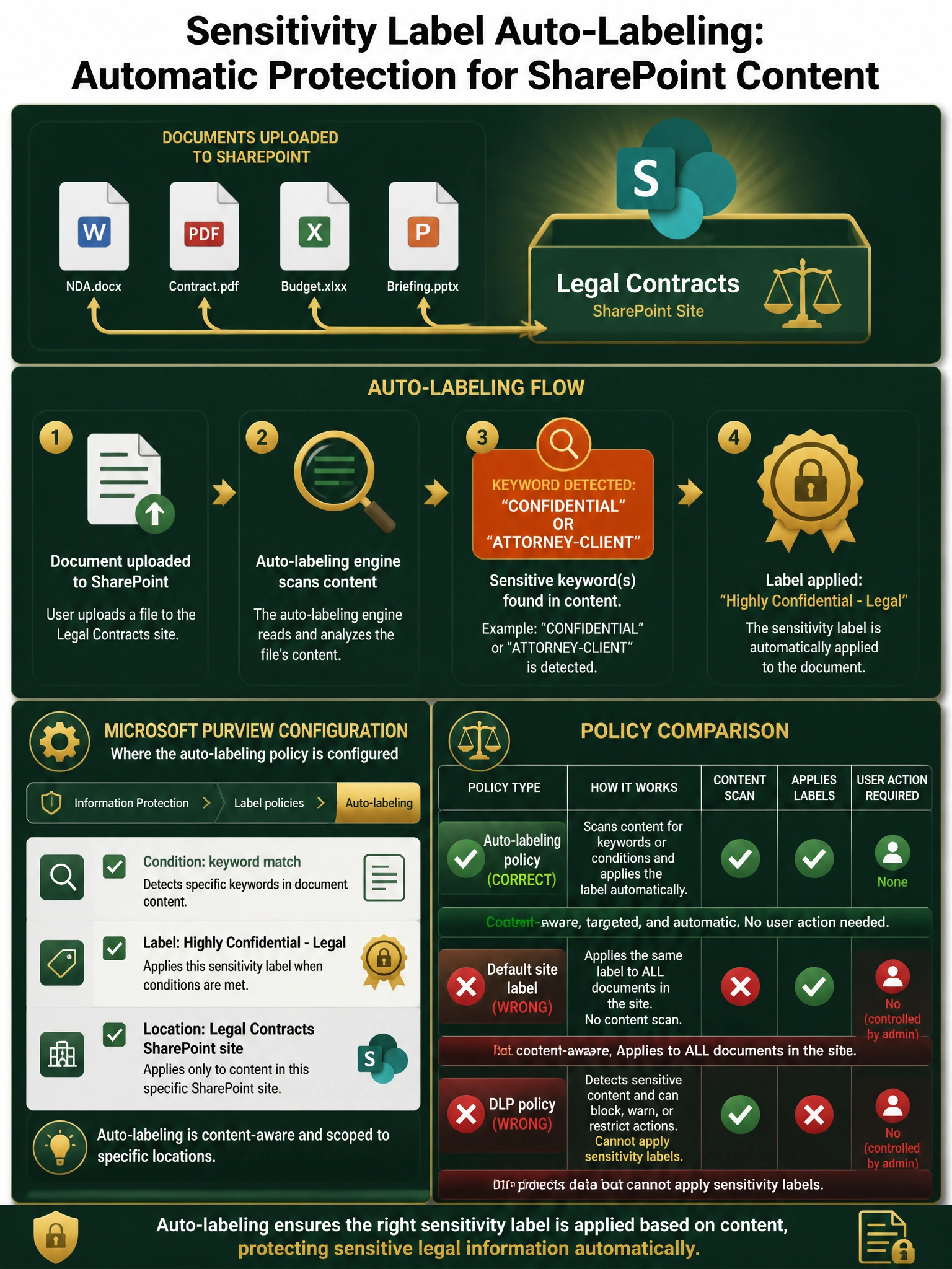 Portrait infographic (2048x1536) titled 'Sensitivity Label Auto-Labeling: Automatic Protection for SharePoint Content'. Layout: dark forest green background (#1a3a2a) with gold and white accents. Top section: a SharePoint site icon labeled 'Legal Contracts' with document icons flowing into it (upload arrows). Center section: a large flowchart — Document uploaded to SharePoint -> Auto-labeling engine scans content (magnifying glass icon) -> Keyword detected: 'CONFIDENTIAL' or 'ATTORNEY-CLIENT' (orange highlight box) -> Label applied: 'Highly Confidential - Legal' (gold badge/stamp icon). Bottom-left panel: shows the Microsoft Purview configuration path: Information Protection > Label policies > Auto-labeling tab, with checkboxes for 'Condition: keyword match', 'Label: Highly Confidential - Legal', 'Location: Legal Contracts SharePoint site'. Bottom-right panel: comparison table — 'Auto-labeling policy (CORRECT): content-aware, no user action needed' vs 'Default site label (WRONG): applies to ALL docs, no content scan' vs 'DLP policy (WRONG): cannot apply labels'. Color scheme: forest green, gold (#c9a227), white text.