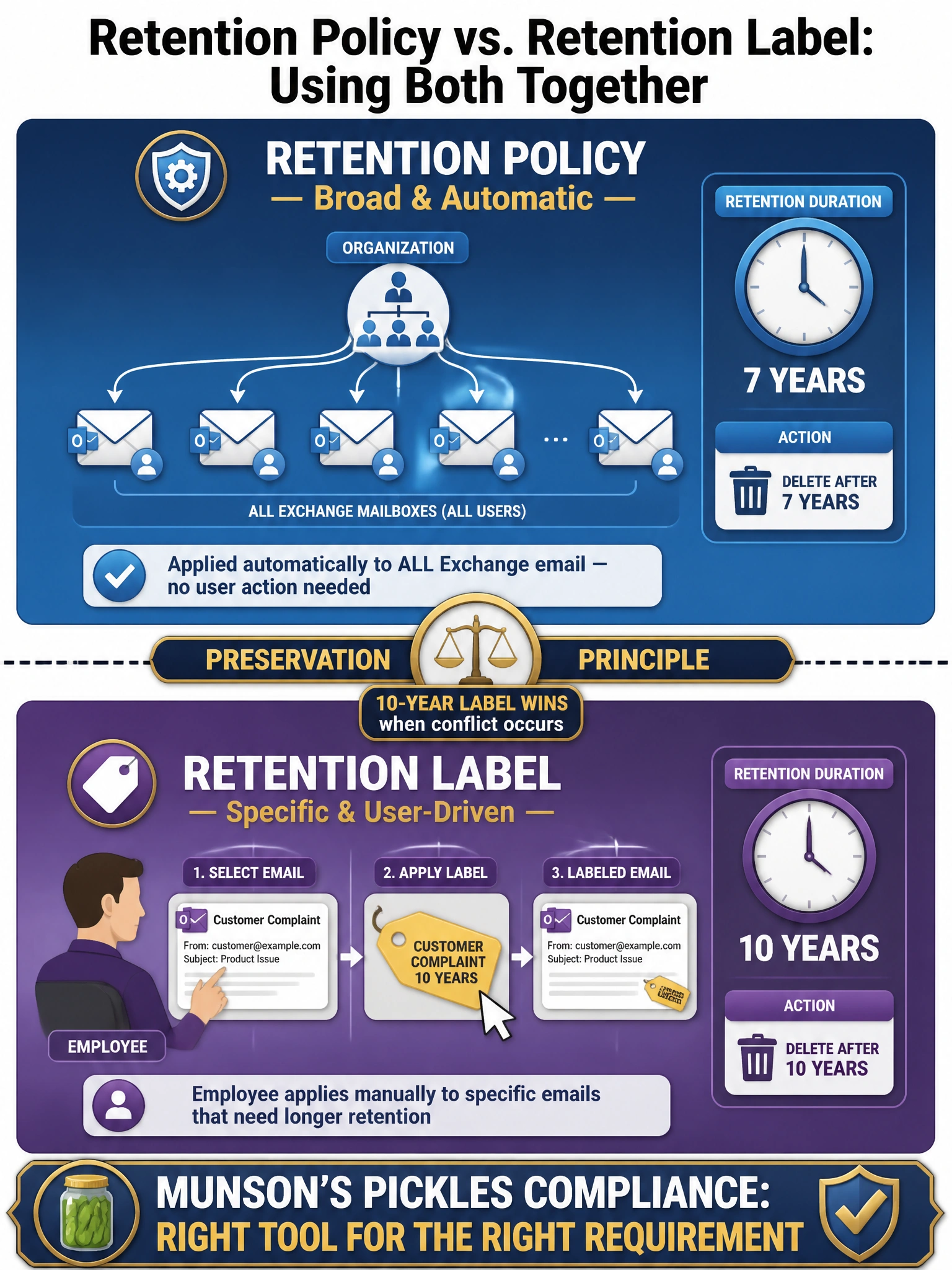 Portrait infographic (2048x1536) titled 'Retention Policy vs. Retention Label: Using Both Together'. Layout: split horizontally into two equal halves, separated by a bold dashed line. Top half (blue gradient, #1a2b5e): labeled 'RETENTION POLICY — Broad & Automatic'. Shows an organization chart icon at top, with arrows flowing down to all mailbox icons (representing all Exchange email). A clock icon shows '7 Years' with a 'Delete after' action. Caption: 'Applied automatically to ALL Exchange email — no user action needed'. Bottom half (purple gradient, #3a1a5e): labeled 'RETENTION LABEL — Specific & User-Driven'. Shows an individual employee icon selecting a 'customer complaint' email with a label icon (sticker/tag) being applied. Clock shows '10 Years'. Caption: 'Employee applies manually to specific emails that need longer retention'. Center divider: shows the 'Preservation Principle' — a scale icon with '10-year label WINS when conflict occurs'. Bottom banner: 'Munson's Pickles Compliance: Right Tool for the Right Requirement'. Color palette: blue, purple, white, gold accents for labels.