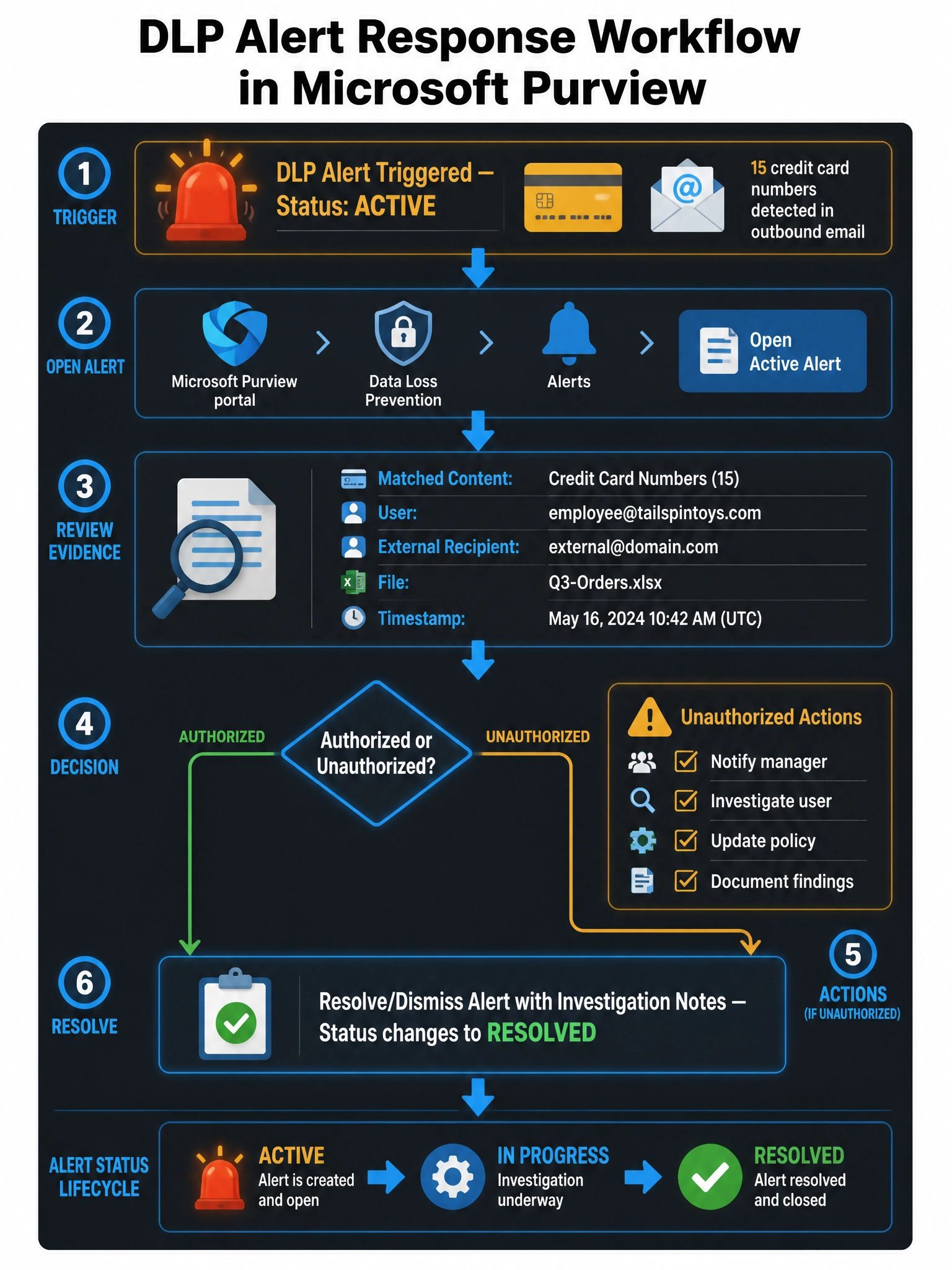 Portrait infographic (2048x1536) titled 'DLP Alert Response Workflow in Microsoft Purview'. Layout: vertical flowchart on a dark charcoal (#1e1e2e) background with electric blue and amber accents. Step 1 (top): Red alarm bell icon labeled 'DLP Alert Triggered — Status: ACTIVE' with a credit card icon and envelope/email icon showing '15 credit card numbers detected in outbound email'. Arrow pointing down. Step 2: Microsoft Purview portal icon -> Data Loss Prevention -> Alerts -> 'Open Active Alert'. Arrow pointing down. Step 3: Evidence review panel showing: 'Matched Content: Credit Card Numbers (15)', 'User: employee@tailspintoys.com', 'External Recipient: external@domain.com', 'File: Q3-Orders.xlsx', 'Timestamp: [date]'. Arrow pointing down. Step 4: Decision diamond — 'Authorized or Unauthorized?' with two branches. Step 5 (Unauthorized branch): Actions checklist — Notify manager, Investigate user, Update policy, Document findings. Step 6 (both branches merge): 'Resolve/Dismiss Alert with Investigation Notes — Status changes to RESOLVED'. Bottom: Alert status lifecycle bar showing Active -> In Progress -> Resolved. Color scheme: charcoal background, electric blue (#4fc3f7) for flow arrows, amber (#ffb300) for alert icons, green for resolved state.