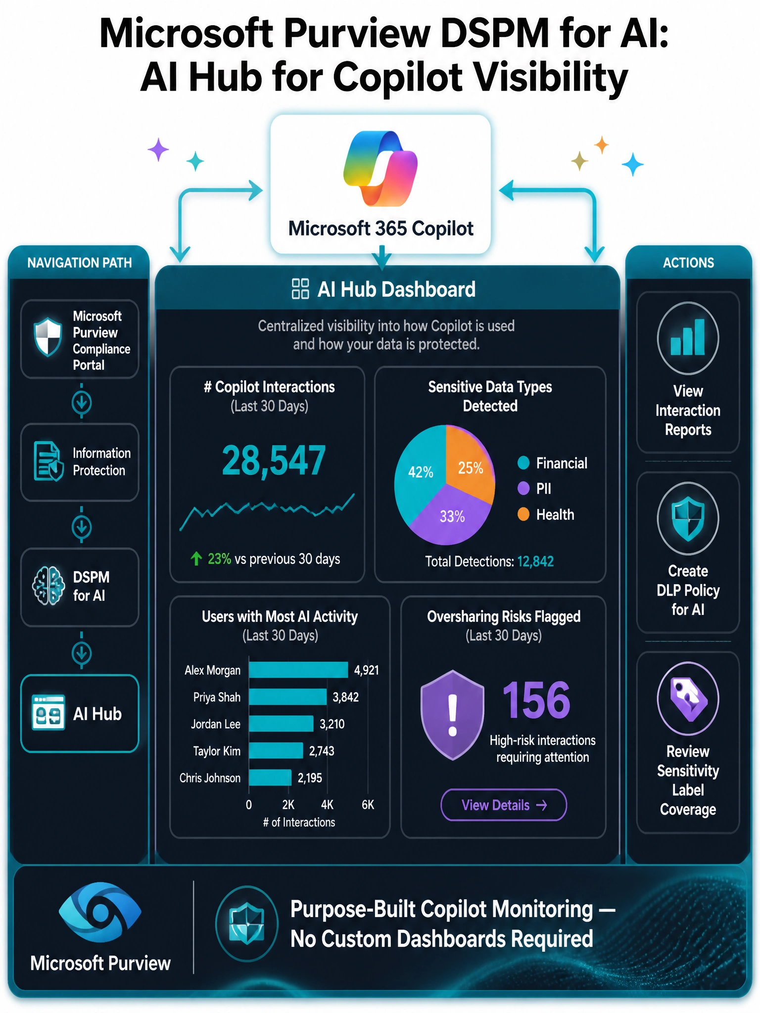 Portrait infographic (2048x1536) titled 'Microsoft Purview DSPM for AI: AI Hub for Copilot Visibility'. Layout: dark slate blue background (#0d1b2a) with teal and white accents. Top section: Microsoft 365 Copilot logo icon with colorful sparkle, connected by arrows to a central 'AI Hub' dashboard panel. Center section (AI Hub Dashboard mockup): shows four metric tiles — '# Copilot Interactions (Last 30 Days)', 'Sensitive Data Types Detected (pie chart: Financial, PII, Health)', 'Users with Most AI Activity (bar chart)', 'Oversharing Risks Flagged'. Left sidebar: shows the navigation path — Microsoft Purview Compliance Portal > Information Protection > DSPM for AI > AI Hub. Right sidebar: three action icons — 'View Interaction Reports (chart icon)', 'Create DLP Policy for AI (shield icon)', 'Review Sensitivity Label Coverage (label icon)'. Bottom banner: 'Purpose-Built Copilot Monitoring — No Custom Dashboards Required' with Purview logo. Color scheme: slate blue (#0d1b2a), teal (#00b4d8), white, light purple accents.