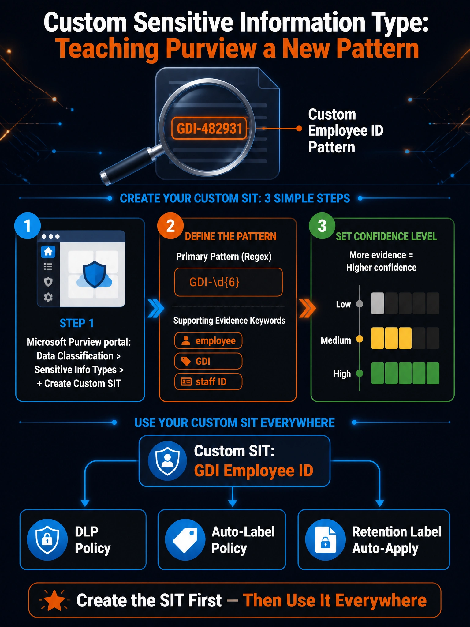 Portrait infographic (2048x1536) titled 'Custom Sensitive Information Type: Teaching Purview a New Pattern'. Layout: warm dark background (#1a1a2e) with orange and electric blue accents. Top section: A magnifying glass icon over a document, with the text 'GDI-482931' highlighted in orange inside the document — labeled 'Custom Employee ID Pattern'. Center section: Three-step creation flow with numbered circles: Step 1 (blue circle) — Microsoft Purview portal icon: 'Data Classification > Sensitive Info Types > + Create Custom SIT'; Step 2 (orange circle) — Regex formula box showing: Primary Pattern: GDI-\d{6} with supporting evidence keywords: 'employee', 'GDI', 'staff ID'. Step 3 (green circle) — Confidence level meter showing Low / Medium / High bars, labeled 'More evidence = Higher confidence'. Bottom section: shows the SIT being used downstream — arrows from 'Custom SIT: GDI Employee ID' pointing to three policy boxes: 'DLP Policy', 'Auto-Label Policy', 'Retention Label Auto-Apply'. Footer text: 'Create the SIT First — Then Use It Everywhere'. Color scheme: dark navy, orange (#ff6b35), electric blue (#4fc3f7), green (#81c784).