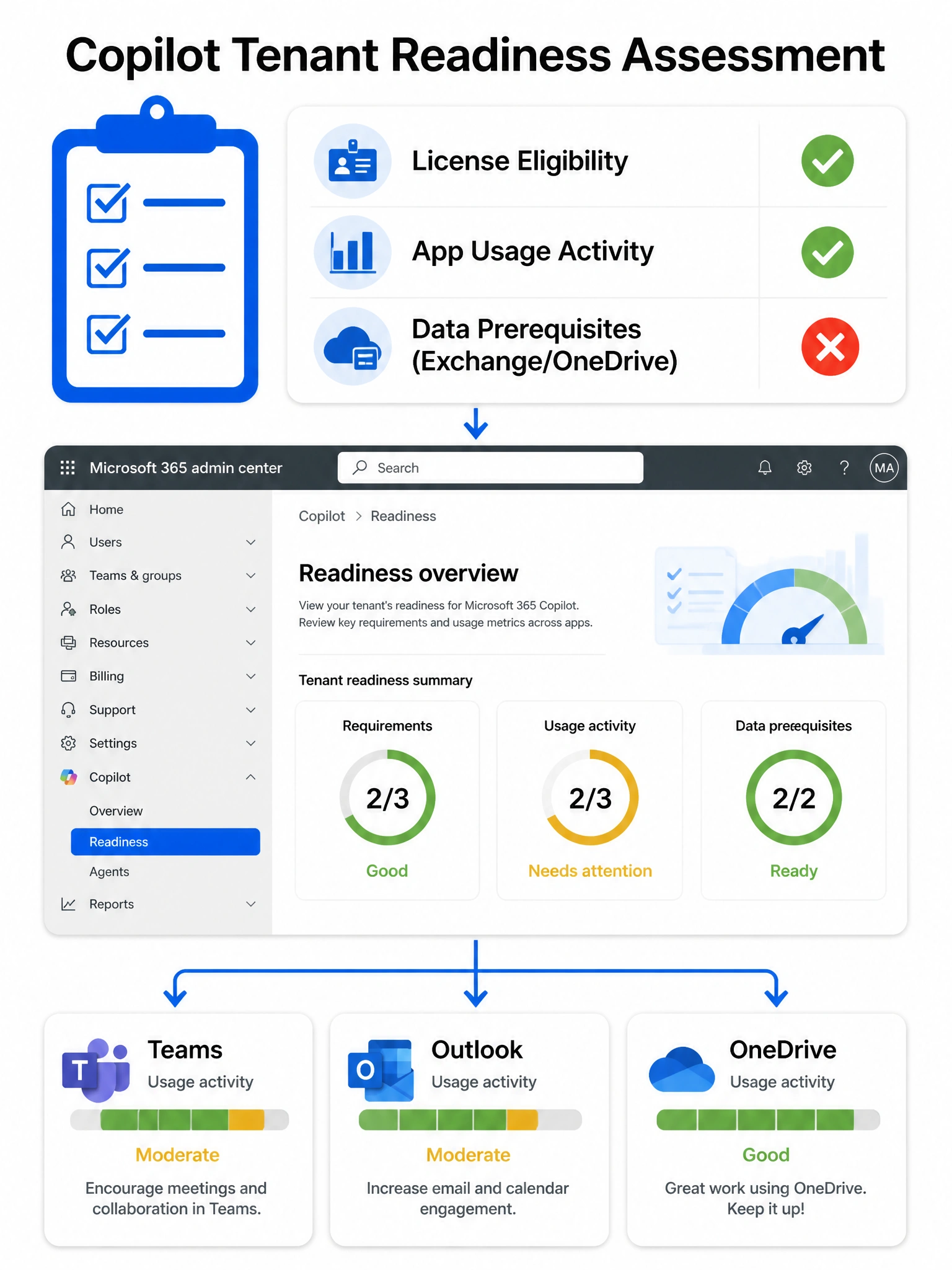 Portrait-oriented 2048x1536 infographic titled 'Copilot Tenant Readiness Assessment'. Top third: a large checklist icon with three rows labeled 'License Eligibility', 'App Usage Activity', and 'Data Prerequisites (Exchange/OneDrive)'. Each row has a green check or red X placeholder. Middle third: a screenshot mockup of the Microsoft 365 admin center left nav, with 'Copilot > Readiness' highlighted in blue. Bottom third: three icons side by side representing Teams, Outlook, and OneDrive with usage meter bars beneath each. Color scheme: Microsoft blue (#0078D4) on white with green accents for ready states and amber for gaps. Clean, flat design with thin connecting arrows.