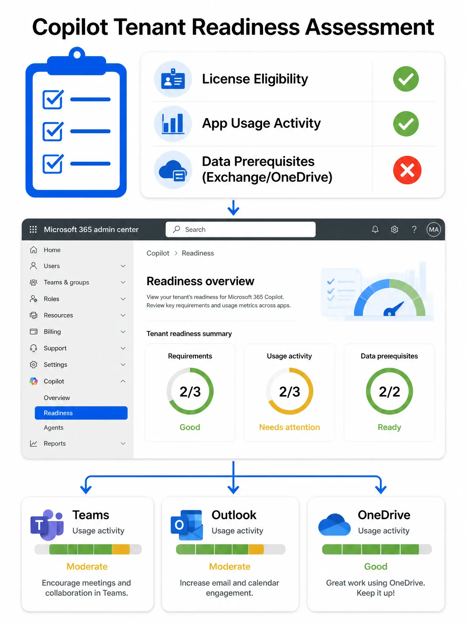 Portrait-oriented 2048x1536 infographic titled 'Copilot Tenant Readiness Assessment'. Top third: a large checklist icon with three rows labeled 'License Eligibility', 'App Usage Activity', and 'Data Prerequisites (Exchange/OneDrive)'. Each row has a green check or red X placeholder. Middle third: a screenshot mockup of the Microsoft 365 admin center left nav, with 'Copilot > Readiness' highlighted in blue. Bottom third: three icons side by side representing Teams, Outlook, and OneDrive with usage meter bars beneath each. Color scheme: Microsoft blue (#0078D4) on white with green accents for ready states and amber for gaps. Clean, flat design with thin connecting arrows.