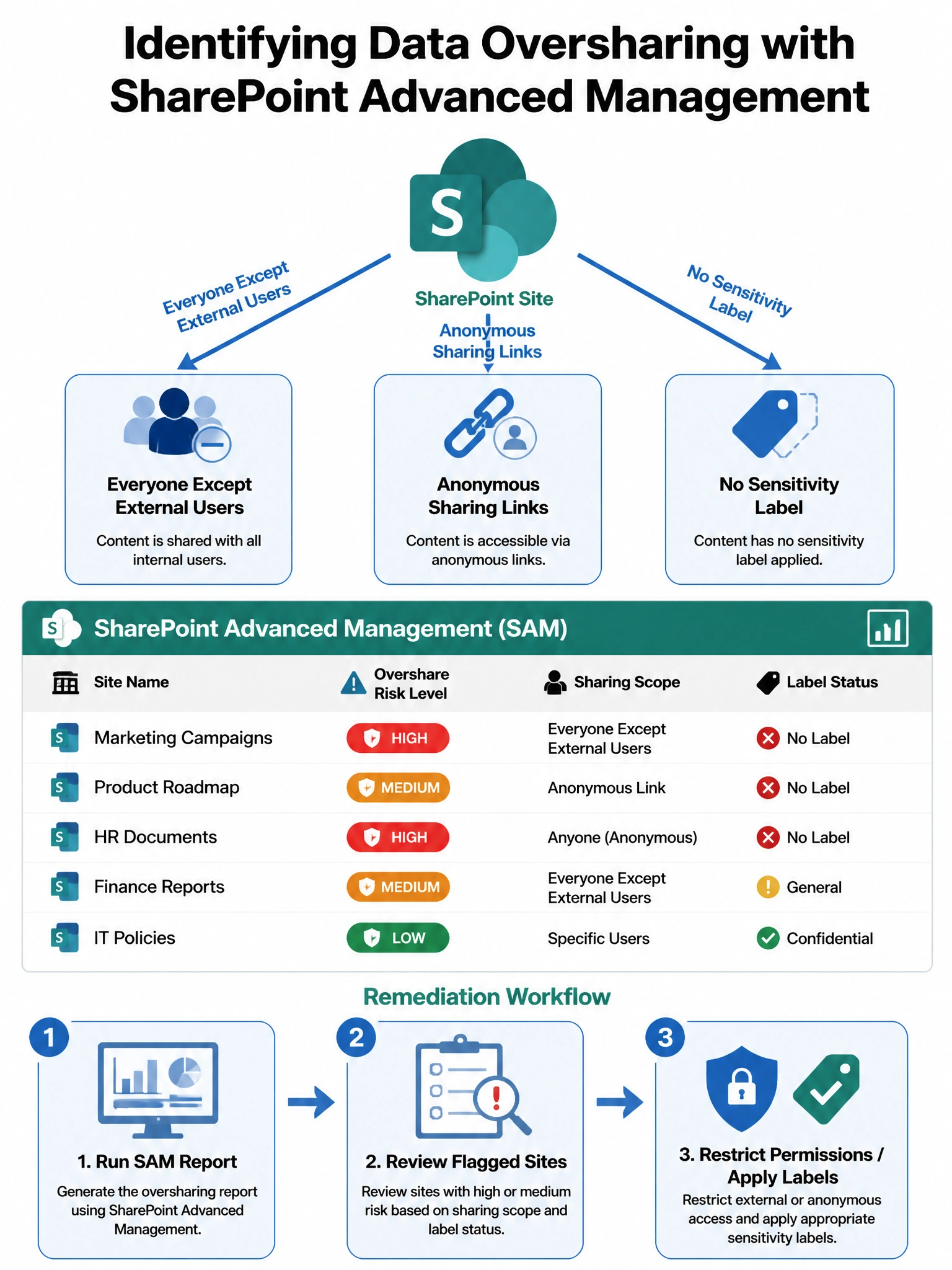 Portrait-oriented 2048x1536 infographic titled 'Identifying Data Oversharing with SharePoint Advanced Management'. Top section: a SharePoint site icon with three branching arrows pointing to 'Everyone Except External Users', 'Anonymous Sharing Links', and 'No Sensitivity Label' — each arrow labeled. Middle section: a mockup table/grid showing SharePoint site names with columns for 'Overshare Risk Level' (High/Medium/Low in red/amber/green), 'Sharing Scope', and 'Label Status'. Bottom section: a remediation workflow with three steps: '1. Run SAM Report → 2. Review Flagged Sites → 3. Restrict Permissions / Apply Labels'. Color scheme: SharePoint green (#117865) and Microsoft blue (#0078D4) with red/amber/green risk indicators on a white background. Clean flat design.