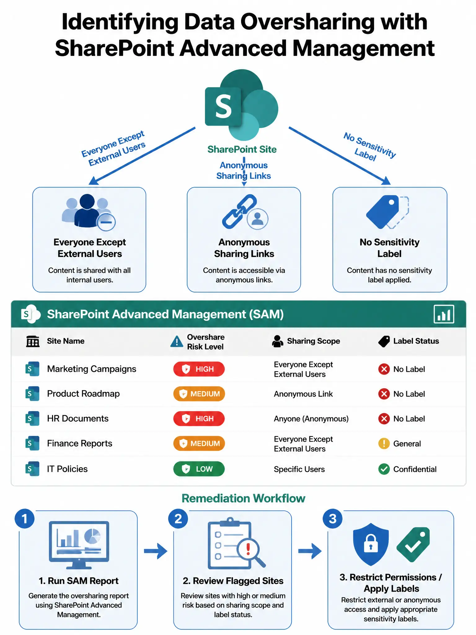 Portrait-oriented 2048x1536 infographic titled 'Identifying Data Oversharing with SharePoint Advanced Management'. Top section: a SharePoint site icon with three branching arrows pointing to 'Everyone Except External Users', 'Anonymous Sharing Links', and 'No Sensitivity Label' — each arrow labeled. Middle section: a mockup table/grid showing SharePoint site names with columns for 'Overshare Risk Level' (High/Medium/Low in red/amber/green), 'Sharing Scope', and 'Label Status'. Bottom section: a remediation workflow with three steps: '1. Run SAM Report → 2. Review Flagged Sites → 3. Restrict Permissions / Apply Labels'. Color scheme: SharePoint green (#117865) and Microsoft blue (#0078D4) with red/amber/green risk indicators on a white background. Clean flat design.