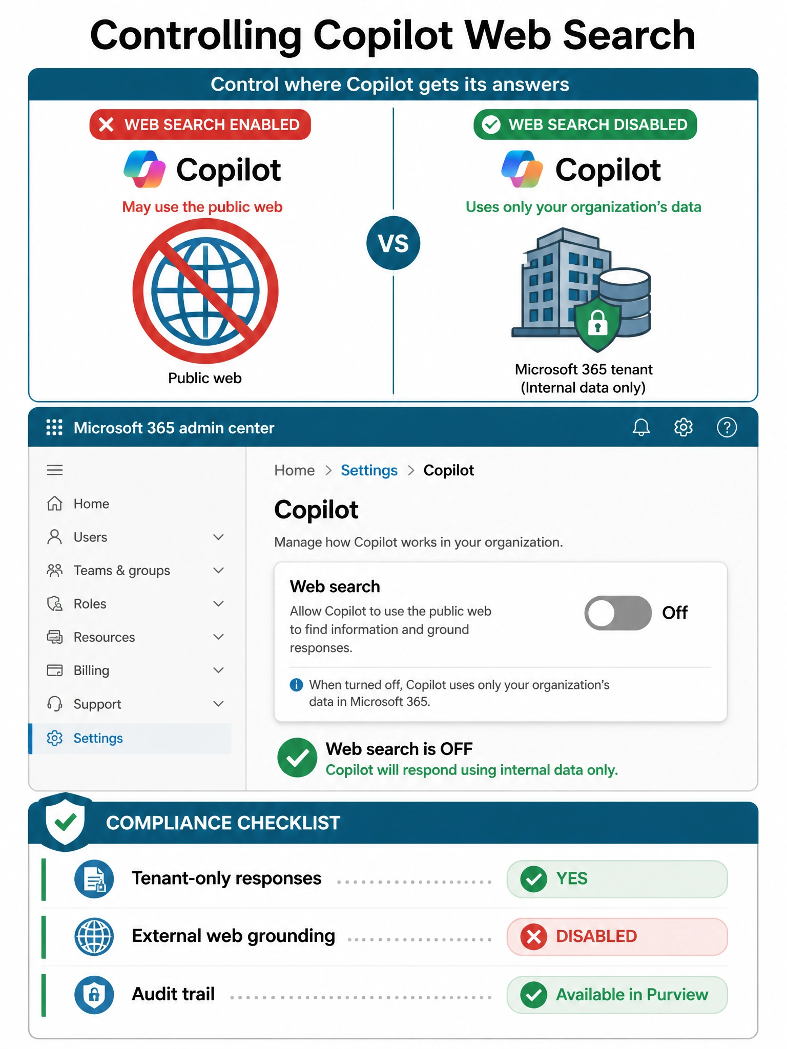 Portrait-oriented 2048x1536 infographic titled 'Controlling Copilot Web Search'. Top section: split diagram showing Copilot with a globe icon (web enabled) crossed out with a red circle-slash, versus Copilot with only a building/database icon (internal data only). Middle section: a mockup of the Microsoft 365 admin center navigation path — Settings > Copilot — with a toggle switch labeled 'Web search' shown in OFF/grey position with a checkmark beneath it. Bottom section: a compliance checklist with 'Tenant-only responses: YES', 'External web grounding: DISABLED', and 'Audit trail: Available in Purview'. Color scheme: deep teal and white with red accents for blocked elements and green for compliant states. Microsoft 365 admin center chrome style.