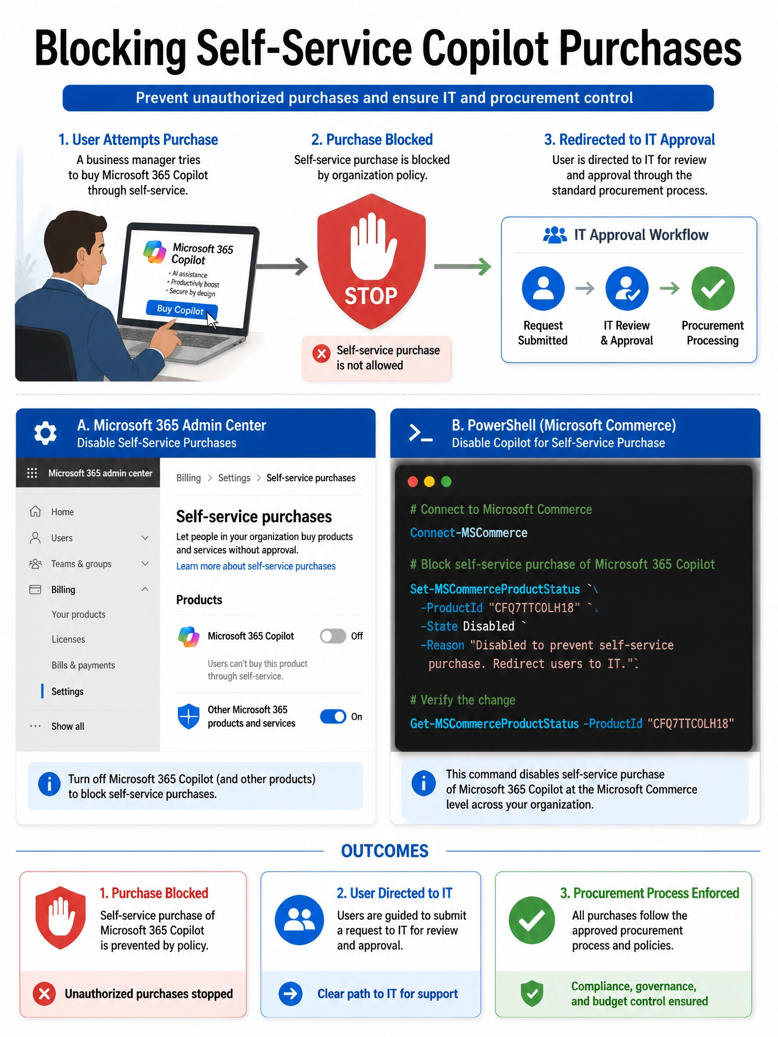 Portrait-oriented 2048x1536 infographic titled 'Blocking Self-Service Copilot Purchases'. Top section: flow diagram showing a business manager clicking 'Buy Copilot' on a laptop, with a red STOP shield icon blocking the path, then redirecting to an IT approval workflow. Middle section: two panels side-by-side — left panel shows Microsoft 365 admin center 'Billing > Settings > Self-service purchases' with a toggle in OFF position for 'Microsoft 365 Copilot'; right panel shows PowerShell snippet with Set-MSCommerceProductStatus command highlighted in blue text on dark terminal background. Bottom section: three outcome boxes: 'Purchase Blocked', 'User Directed to IT', 'Procurement Process Enforced'. Color scheme: Microsoft blue (#0078D4) primary, with red stop icons and green compliance checkmarks, white background. Clean enterprise IT style.