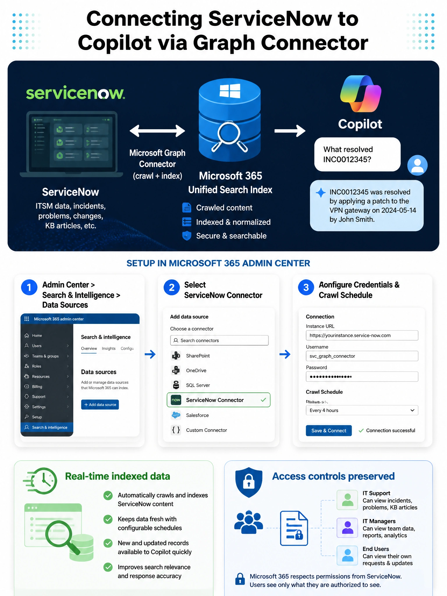 Portrait-oriented 2048x1536 infographic titled 'Connecting ServiceNow to Copilot via Graph Connector'. Top section: architecture diagram showing ServiceNow logo on the left, a bi-directional arrow labeled 'Microsoft Graph Connector (crawl + index)', flowing to a central cylinder icon labeled 'Microsoft 365 Unified Search Index', and then a right arrow to the Copilot icon with a chat bubble showing 'What resolved INC0012345?'. Middle section: three-step setup flow — '1. Admin Center > Search & Intelligence > Data Sources', '2. Select ServiceNow Connector', '3. Configure Credentials & Crawl Schedule'. Bottom section: two benefit boxes: 'Real-time indexed data' and 'Access controls preserved'. Color scheme: ServiceNow dark green (#62d84e), Microsoft blue (#0078D4), and white on a dark navy background for the architecture diagram, white card background for the steps.
