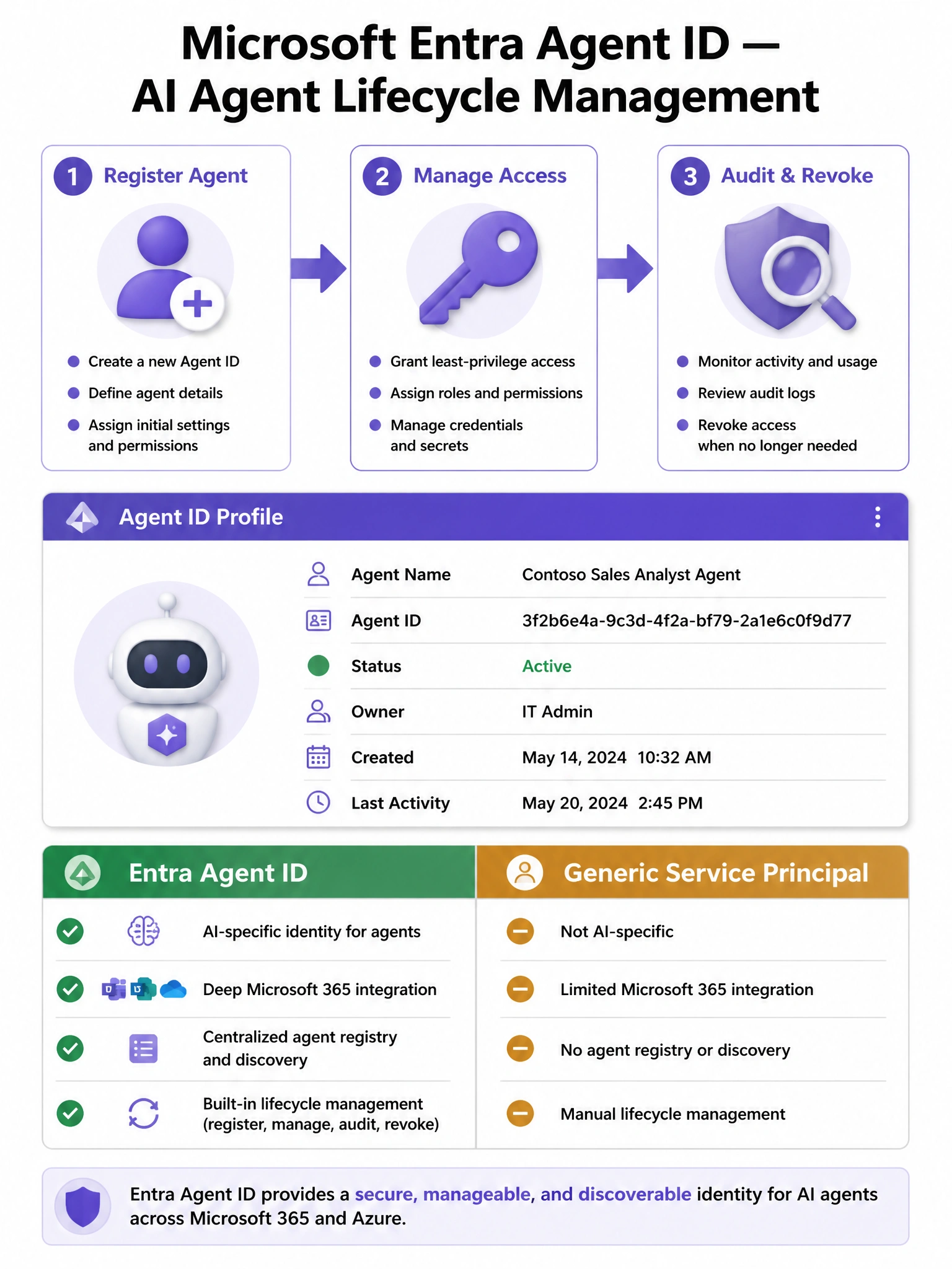 Portrait-oriented 2048x1536 infographic titled 'Microsoft Entra Agent ID — AI Agent Lifecycle Management'. Top section: three-column lifecycle diagram with icons for 'Register Agent' (person+ icon), 'Manage Access' (key icon), and 'Audit & Revoke' (shield with magnifying glass) connected by right-pointing arrows. Middle section: a mockup card representing an Agent ID profile showing fields: Agent Name, Agent ID (GUID), Status: Active, Owner: IT Admin, Created: date, Last Activity: date — styled like an Entra user profile card. Bottom section: comparison row with two columns — 'Entra Agent ID' (green checkmarks for AI-specific, M365 integration, agent registry, lifecycle management) vs. 'Generic Service Principal' (amber marks showing limited features). Color scheme: Microsoft Entra purple (#7160E8) on white, with green/amber comparison indicators.