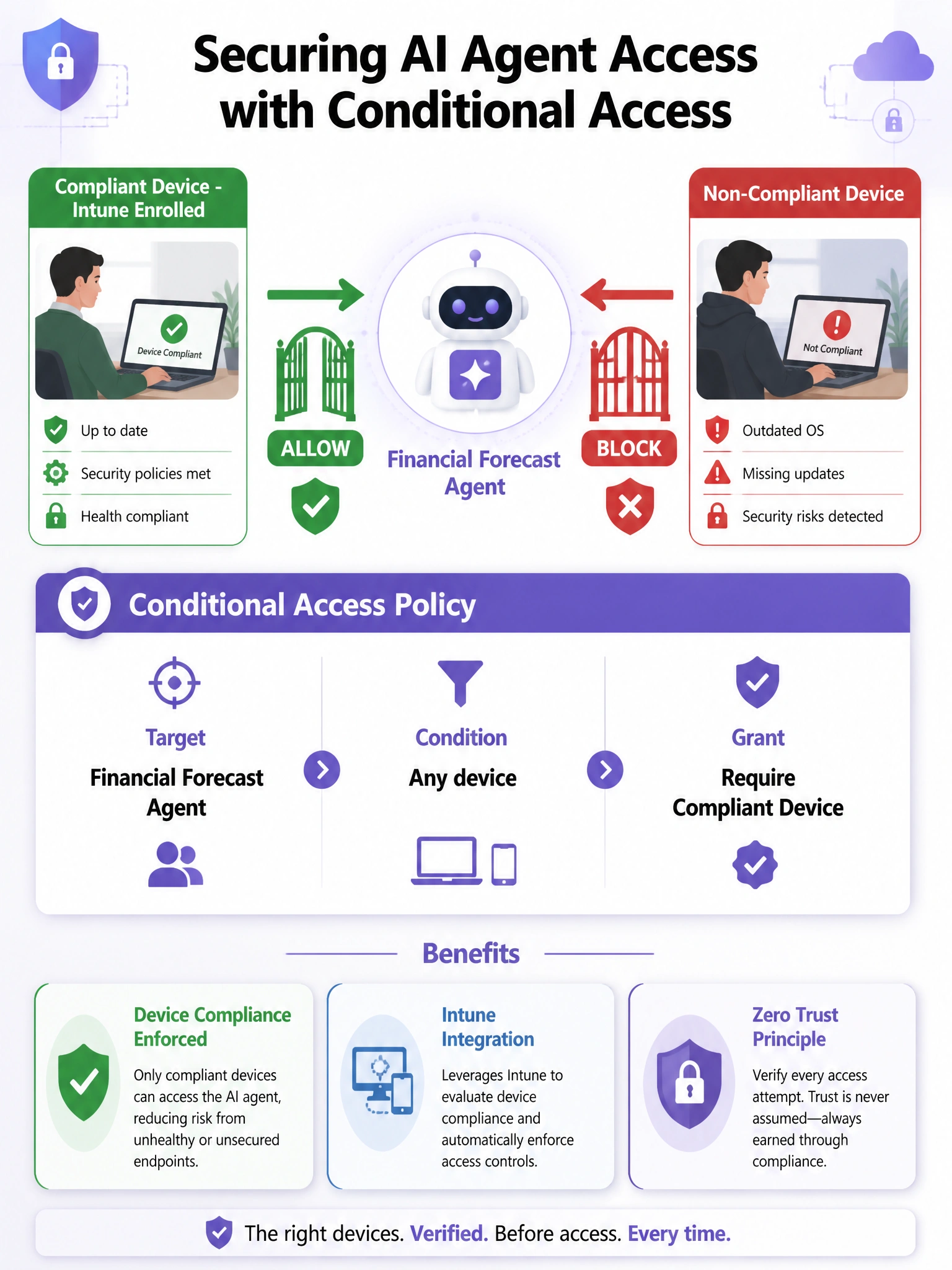 Portrait-oriented 2048x1536 infographic titled 'Securing AI Agent Access with Conditional Access'. Top section: flow diagram showing a user on a laptop (two versions: one labeled 'Compliant Device - Intune Enrolled' with green border, one labeled 'Non-Compliant Device' with red border) both pointing arrows toward an AI Agent icon in the center. The compliant path shows a green 'ALLOW' gate; the non-compliant path shows a red 'BLOCK' gate. Middle section: mockup of a Conditional Access policy card showing: Target: Financial Forecast Agent | Condition: Any device | Grant: Require Compliant Device. Bottom section: three benefits: 'Device Compliance Enforced', 'Intune Integration', 'Zero Trust Principle'. Color scheme: Microsoft Entra purple (#7160E8) with green/red gates, white card backgrounds. Clean enterprise security aesthetic.