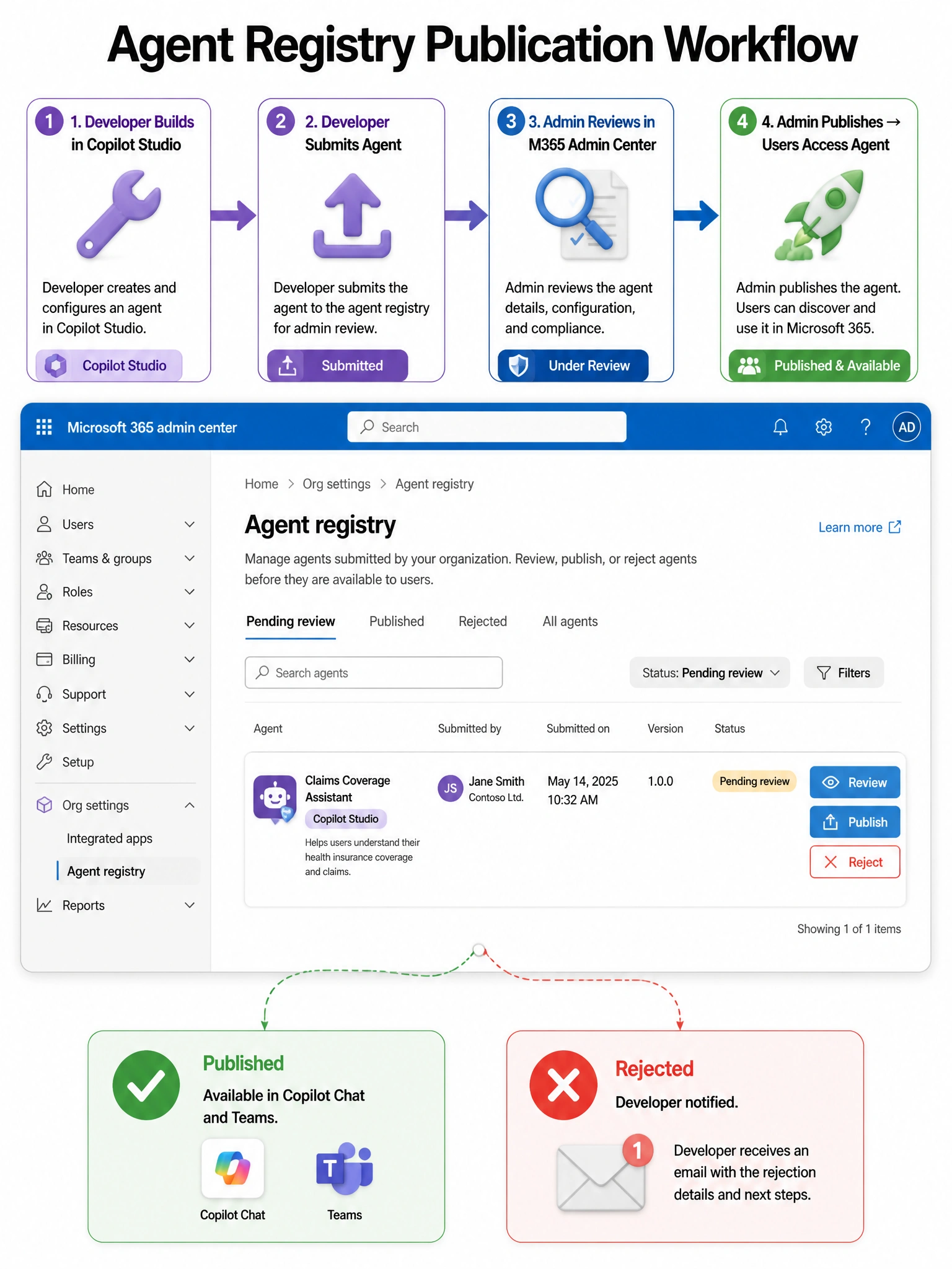 Portrait-oriented 2048x1536 infographic titled 'Agent Registry Publication Workflow'. Top section: left-to-right timeline with four stages: '1. Developer Builds in Copilot Studio' (wrench icon) → '2. Developer Submits Agent' (upload arrow icon) → '3. Admin Reviews in M365 Admin Center' (magnifying glass + checklist icon) → '4. Admin Publishes → Users Access Agent' (green rocket icon). Middle section: mockup of the Microsoft 365 admin center agent registry screen showing a pending submission entry for 'Claims Coverage Assistant' with Review and Publish buttons highlighted in blue, and a Reject button in red. Bottom section: two outcome branches — Published (green checkmark, 'Available in Copilot Chat and Teams') and Rejected (red X, 'Developer notified'). Color scheme: Microsoft blue (#0078D4) for admin actions, Copilot purple for agent branding, white background. Clean admin-console aesthetic.