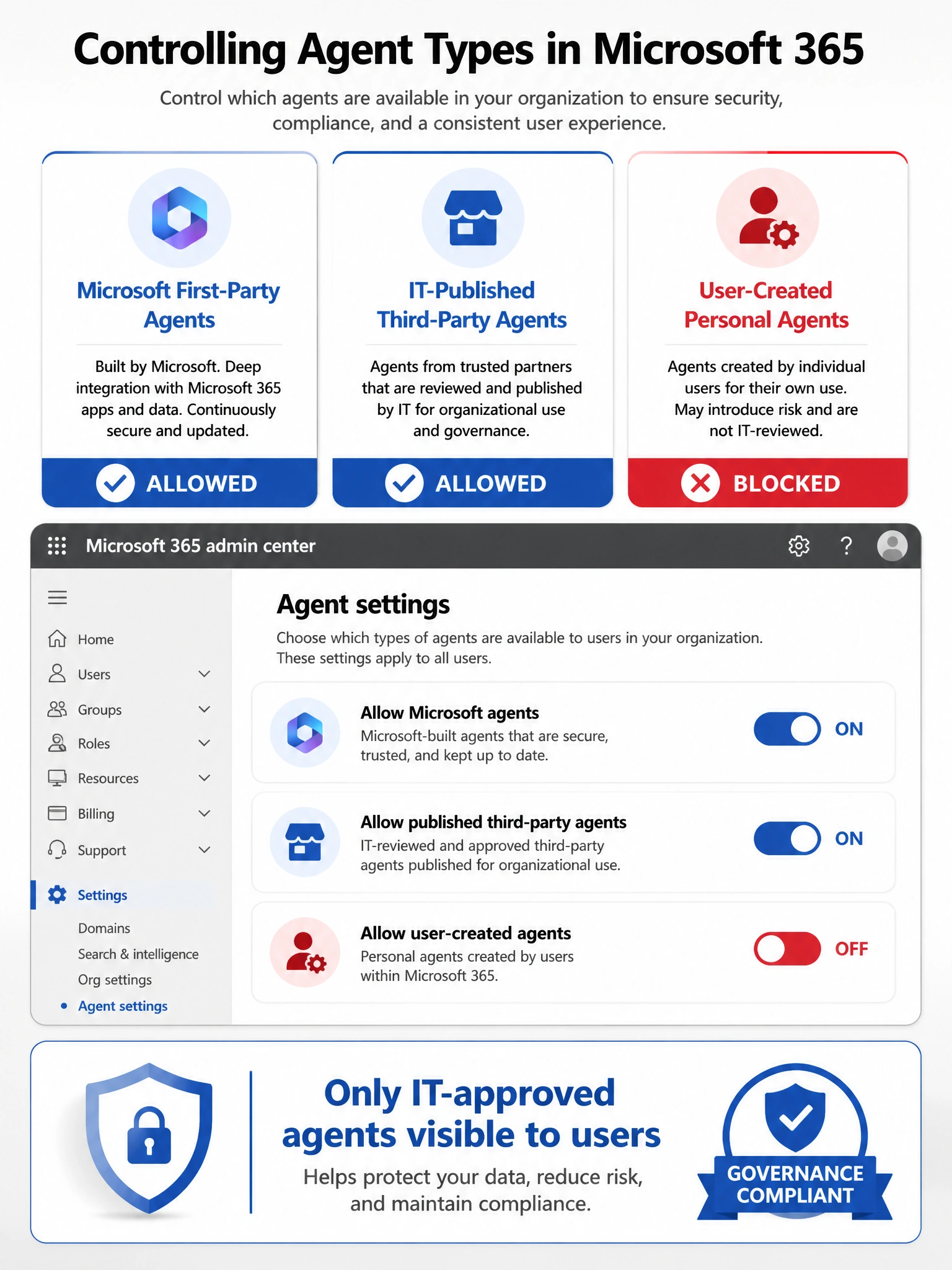 Portrait-oriented 2048x1536 infographic titled 'Controlling Agent Types in Microsoft 365'. Top section: three-column grid showing agent type categories: 'Microsoft First-Party Agents' (blue checkmark - ALLOWED), 'IT-Published Third-Party Agents' (blue checkmark - ALLOWED), 'User-Created Personal Agents' (red X - BLOCKED). Middle section: mockup of the Microsoft 365 admin center Agent Settings panel showing toggle switches — 'Allow Microsoft agents: ON', 'Allow published third-party agents: ON', 'Allow user-created agents: OFF' — with the third toggle shown in red/off position. Bottom section: outcome summary: 'Only IT-approved agents visible to users' with a shield icon and 'Governance compliant' badge. Color scheme: Microsoft blue (#0078D4) for allowed, red for blocked, white card backgrounds on a light grey page background. Clean enterprise admin aesthetic.