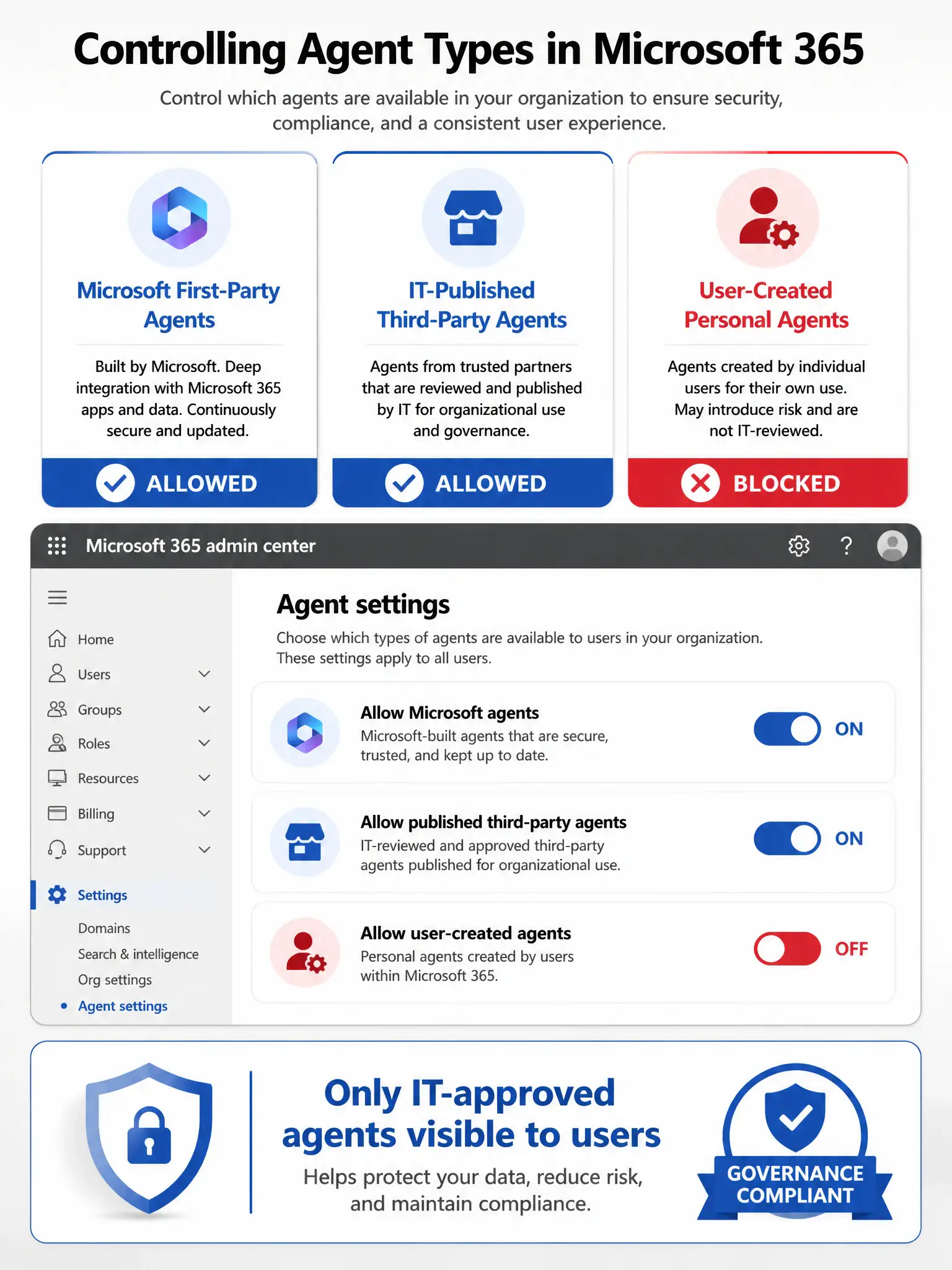 Portrait-oriented 2048x1536 infographic titled 'Controlling Agent Types in Microsoft 365'. Top section: three-column grid showing agent type categories: 'Microsoft First-Party Agents' (blue checkmark - ALLOWED), 'IT-Published Third-Party Agents' (blue checkmark - ALLOWED), 'User-Created Personal Agents' (red X - BLOCKED). Middle section: mockup of the Microsoft 365 admin center Agent Settings panel showing toggle switches — 'Allow Microsoft agents: ON', 'Allow published third-party agents: ON', 'Allow user-created agents: OFF' — with the third toggle shown in red/off position. Bottom section: outcome summary: 'Only IT-approved agents visible to users' with a shield icon and 'Governance compliant' badge. Color scheme: Microsoft blue (#0078D4) for allowed, red for blocked, white card backgrounds on a light grey page background. Clean enterprise admin aesthetic.