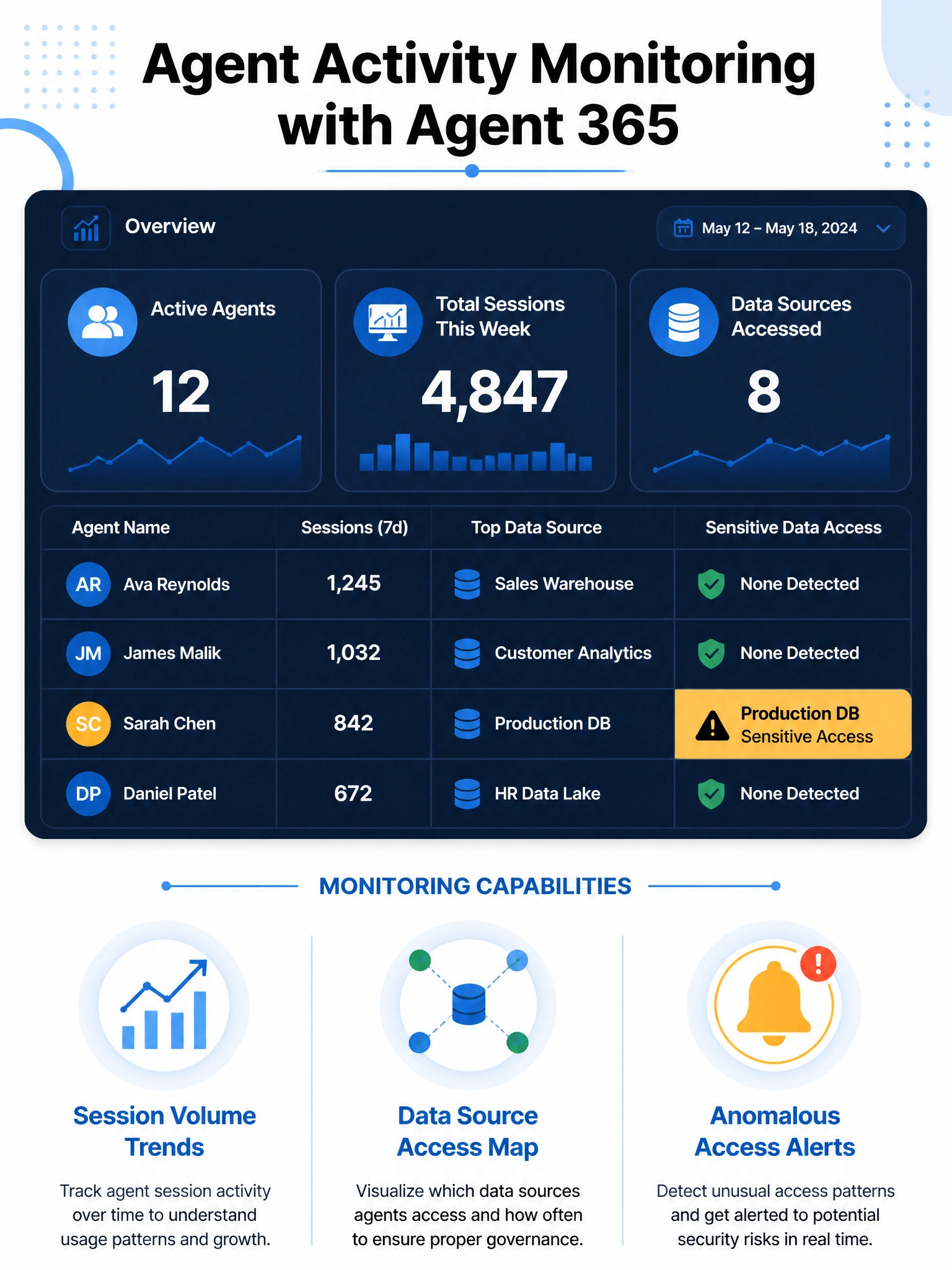 Portrait-oriented 2048x1536 infographic titled 'Agent Activity Monitoring with Agent 365'. Top section: dashboard mockup showing three metric tiles: 'Active Agents: 12', 'Total Sessions This Week: 4,847', 'Data Sources Accessed: 8'. Middle section: a table with columns 'Agent Name', 'Sessions (7d)', 'Top Data Source', 'Sensitive Data Access' showing 3-4 sample rows with a 'Production DB' row highlighted in amber under Sensitive Data Access. Bottom section: three monitoring capabilities listed as icon+label pairs: 'Session Volume Trends', 'Data Source Access Map', 'Anomalous Access Alerts'. Color scheme: deep navy background for dashboard tiles with white text, amber/orange for sensitive access highlights, Microsoft blue (#0078D4) accents on white for labels. Modern analytics dashboard aesthetic.