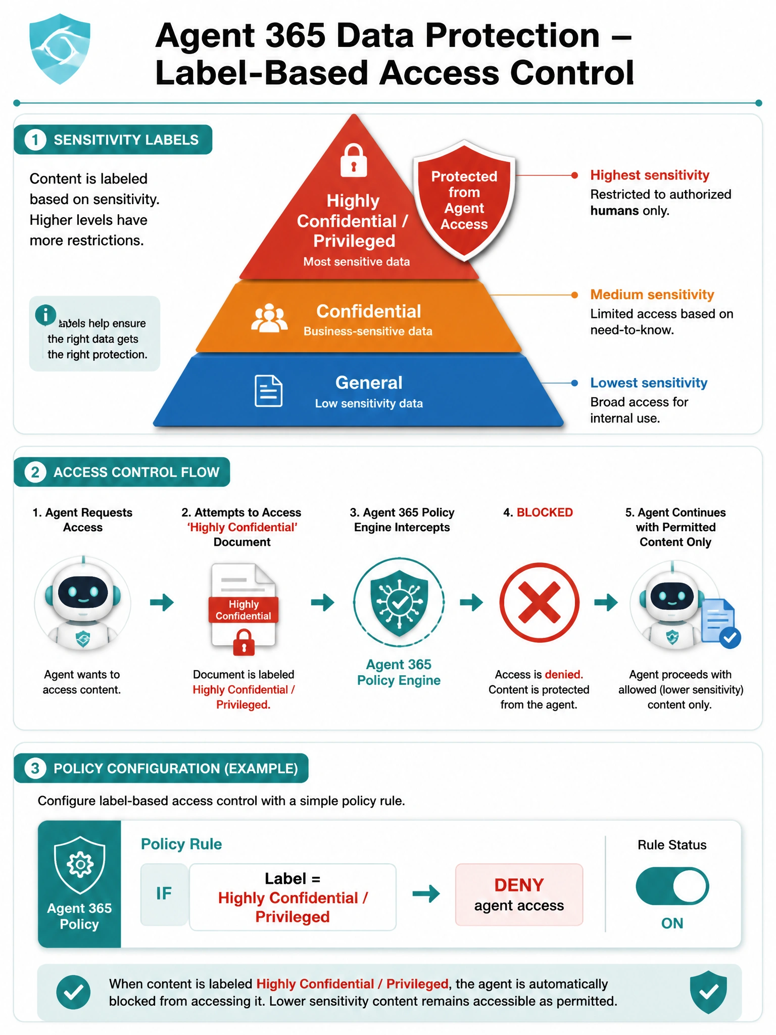 Portrait-oriented 2048x1536 infographic titled 'Agent 365 Data Protection — Label-Based Access Control'. Top section: a sensitivity label pyramid showing 'Highly Confidential / Privileged' at the top in red, 'Confidential' in orange, 'General' in blue — with a shield icon overlaid on the top tier labeled 'Protected from Agent Access'. Middle section: a flow diagram showing Agent → attempts to access 'Highly Confidential' document → Agent 365 Policy Engine intercepts → BLOCKED (red X) → Agent continues with permitted content only. Bottom section: policy configuration mockup showing: 'Policy Rule: IF Label = Highly Confidential / Privileged → DENY agent access' in a card with a toggle set to ON. Color scheme: red for the highest classification, amber for medium, blue for general, white background. Microsoft Purview teal accents.