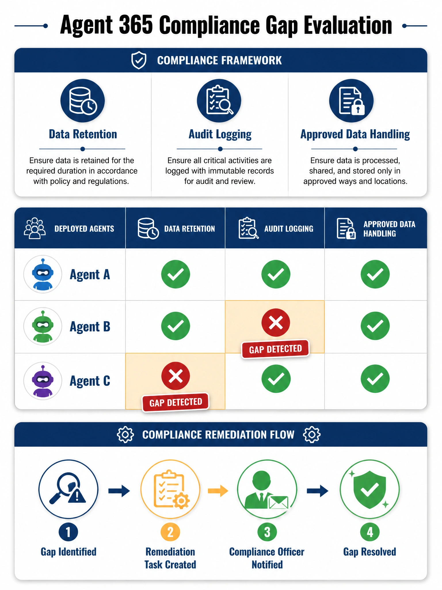 Portrait-oriented 2048x1536 infographic titled 'Agent 365 Compliance Gap Evaluation'. Top section: a compliance framework diagram showing three requirement categories: 'Data Retention', 'Audit Logging', 'Approved Data Handling' as column headers. Middle section: a table showing three deployed agents as rows (Agent A, Agent B, Agent C) with green checkmarks or red X marks under each requirement column — Agent B showing a red X under 'Audit Logging' and Agent C showing red X under 'Data Retention', both highlighted in amber. A 'GAP DETECTED' badge in red overlays the problem cells. Bottom section: remediation flow: 'Gap Identified → Remediation Task Created → Compliance Officer Notified → Gap Resolved'. Color scheme: regulatory dark blue (#1B3A6B) and compliance amber (#F5A623) for gaps, green (#27AE60) for compliant, white card backgrounds.