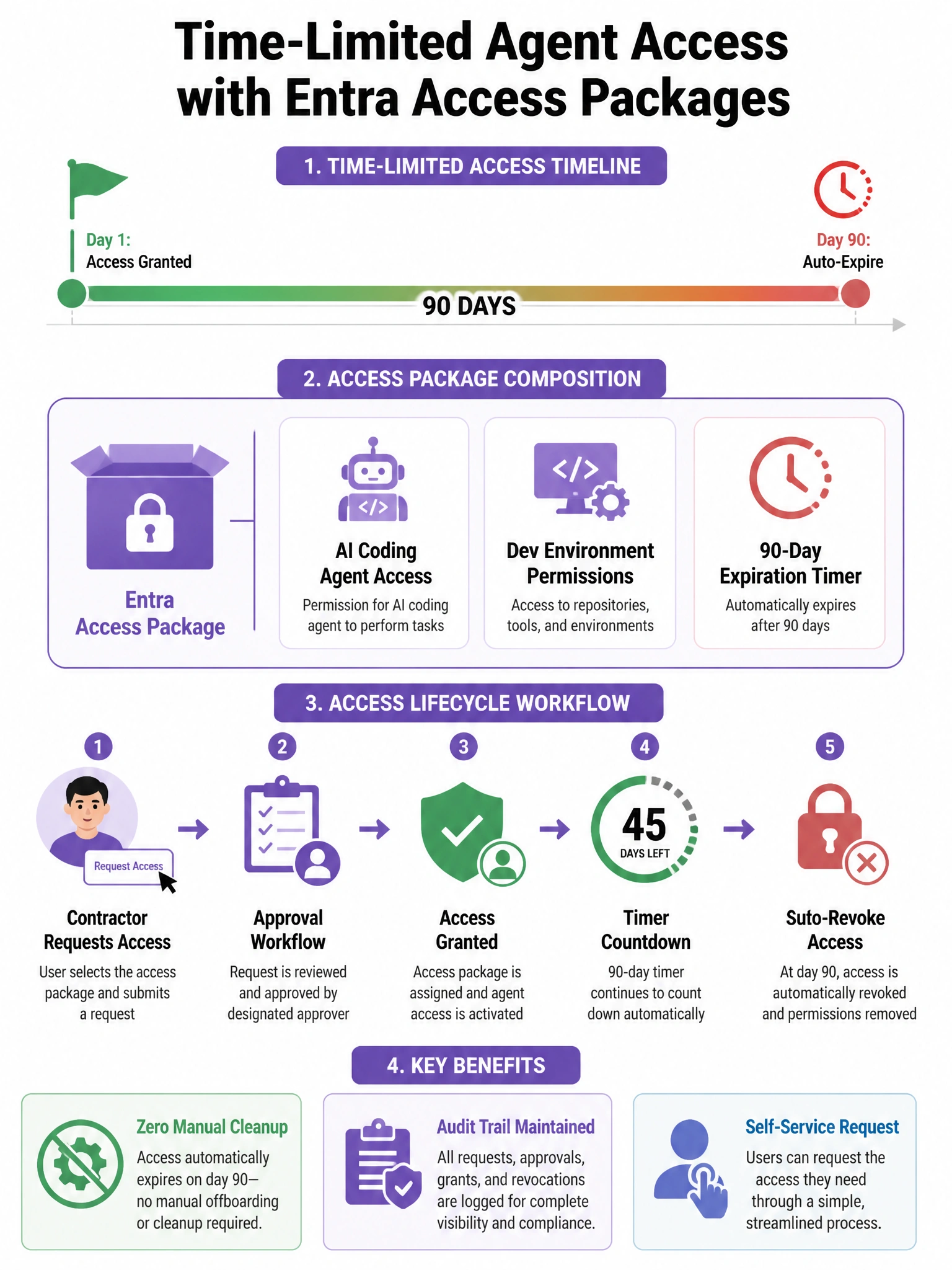 Portrait-oriented 2048x1536 infographic titled 'Time-Limited Agent Access with Entra Access Packages'. Top section: timeline graphic showing a 90-day bar with 'Day 1: Access Granted' on the left (green flag) and 'Day 90: Auto-Expire' on the right (red clock). Middle section: access package composition diagram showing a package box containing three items: 'AI Coding Agent Access', 'Dev Environment Permissions', '90-Day Expiration Timer'. Below: a contractor user icon clicking 'Request Access' → Approval workflow → Access granted → Timer countdown → Auto-revoke. Bottom section: three benefit callouts: 'Zero Manual Cleanup', 'Audit Trail Maintained', 'Self-Service Request'. Color scheme: Microsoft Entra purple (#7160E8) for identity elements, green for granted access, red for expiration, white background. Clean enterprise identity governance aesthetic.