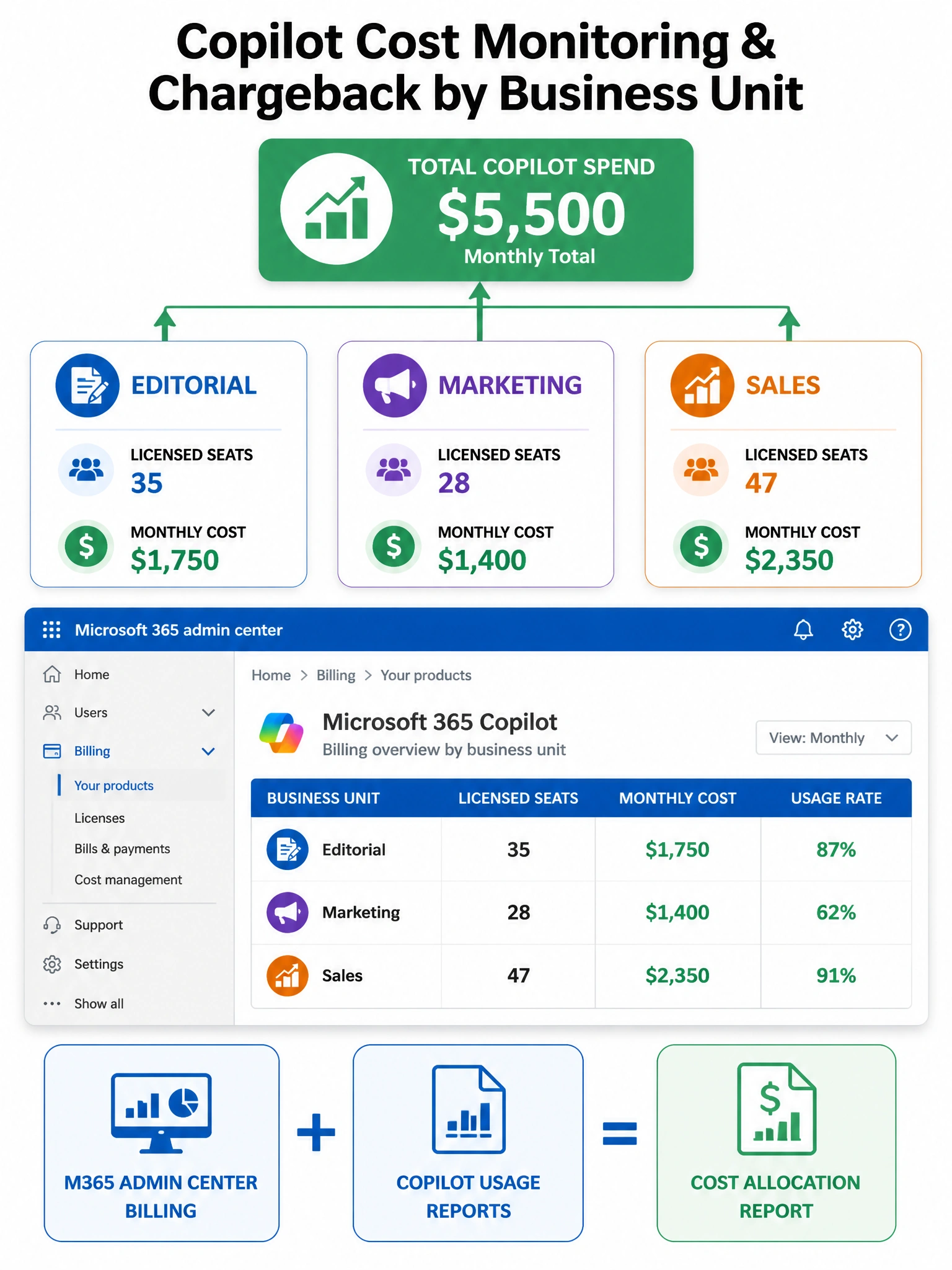Portrait-oriented 2048x1536 infographic titled 'Copilot Cost Monitoring & Chargeback by Business Unit'. Top section: three business unit boxes (Editorial, Marketing, Sales) with Copilot license count and monthly cost beneath each, connected by arrows pointing up to a 'Total Copilot Spend' tile. Middle section: a Microsoft 365 admin center billing page mockup showing a table: Business Unit | Licensed Seats | Monthly Cost | Usage Rate — with three rows for Editorial (35 seats, $1,750, 87%), Marketing (28 seats, $1,400, 62%), Sales (47 seats, $2,350, 91%). Bottom section: two data source icons: 'M365 Admin Center Billing' + 'Copilot Usage Reports' combining into 'Cost Allocation Report'. Color scheme: financial green (#27AE60) for cost tiles, Microsoft blue (#0078D4) for admin center elements, white background. Clean financial reporting aesthetic.