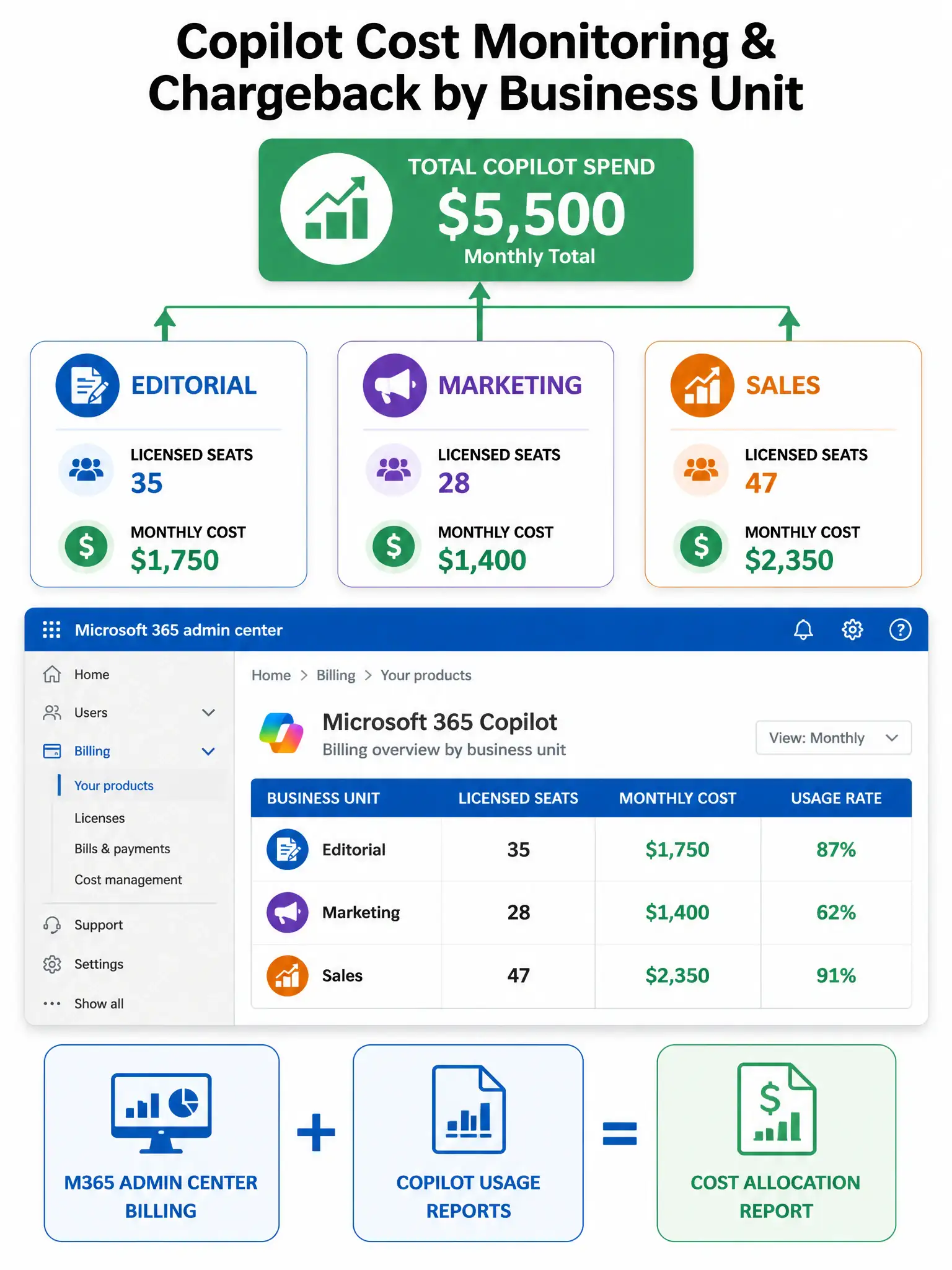 Portrait-oriented 2048x1536 infographic titled 'Copilot Cost Monitoring & Chargeback by Business Unit'. Top section: three business unit boxes (Editorial, Marketing, Sales) with Copilot license count and monthly cost beneath each, connected by arrows pointing up to a 'Total Copilot Spend' tile. Middle section: a Microsoft 365 admin center billing page mockup showing a table: Business Unit | Licensed Seats | Monthly Cost | Usage Rate — with three rows for Editorial (35 seats, $1,750, 87%), Marketing (28 seats, $1,400, 62%), Sales (47 seats, $2,350, 91%). Bottom section: two data source icons: 'M365 Admin Center Billing' + 'Copilot Usage Reports' combining into 'Cost Allocation Report'. Color scheme: financial green (#27AE60) for cost tiles, Microsoft blue (#0078D4) for admin center elements, white background. Clean financial reporting aesthetic.