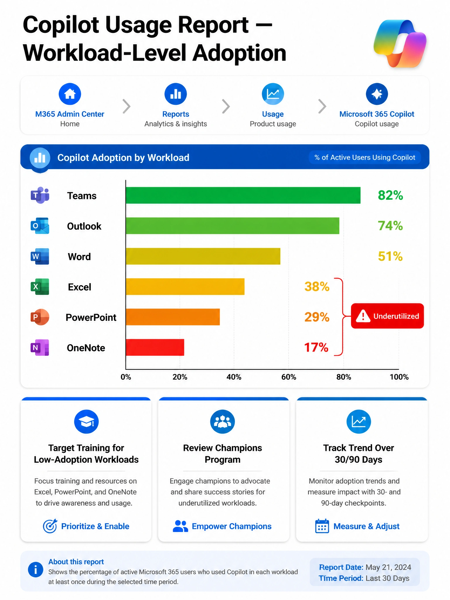 Portrait-oriented 2048x1536 infographic titled 'Copilot Usage Report — Workload-Level Adoption'. Top section: navigation breadcrumb showing 'M365 Admin Center > Reports > Usage > Microsoft 365 Copilot' with each step labeled. Middle section: a horizontal bar chart mockup showing Copilot adoption by workload: Teams (82%), Outlook (74%), Word (51%), Excel (38%), PowerPoint (29%), OneNote (17%) — bars colored from green (high adoption) to amber to red (low adoption) from top to bottom. A 'Underutilized' badge in red marks the bottom three workloads. Bottom section: three action boxes: 'Target Training for Low-Adoption Workloads', 'Review Champions Program', 'Track Trend Over 30/90 Days'. Color scheme: Microsoft blue (#0078D4) primary, green to red gradient for adoption bars, white background. Clean admin report aesthetic.