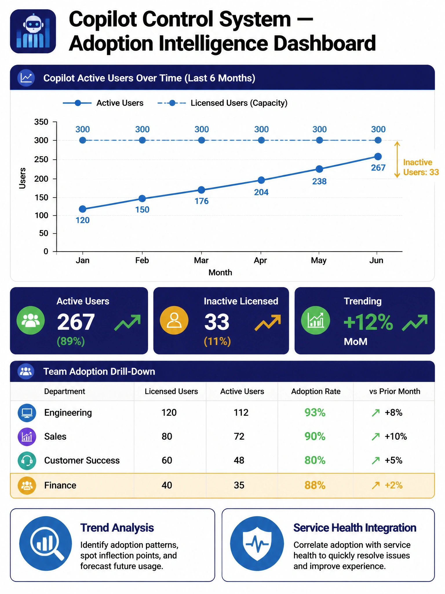 Portrait-oriented 2048x1536 infographic titled 'Copilot Control System — Adoption Intelligence Dashboard'. Top section: a trend line chart spanning 6 months showing Copilot active users growing from 120 to 267 out of 300 licensed users, with a second dashed line for 'licensed' flat at 300 — the gap between lines labeled 'Inactive Users: 33'. Middle section: three metric tiles side by side: 'Active Users: 267 (89%)', 'Inactive Licensed: 33 (11%)', 'Trending: +12% MoM' — with up-arrow indicators in green. Below: a team drill-down table showing 4 departments with their adoption rates, the lowest one highlighted in amber. Bottom section: two capability badges: 'Trend Analysis' and 'Service Health Integration' with icons. Color scheme: deep indigo (#1A1F5E) for dashboard tiles with white text, Microsoft blue (#0078D4) for trend lines, green for positive metrics, amber for gaps, on a white background.