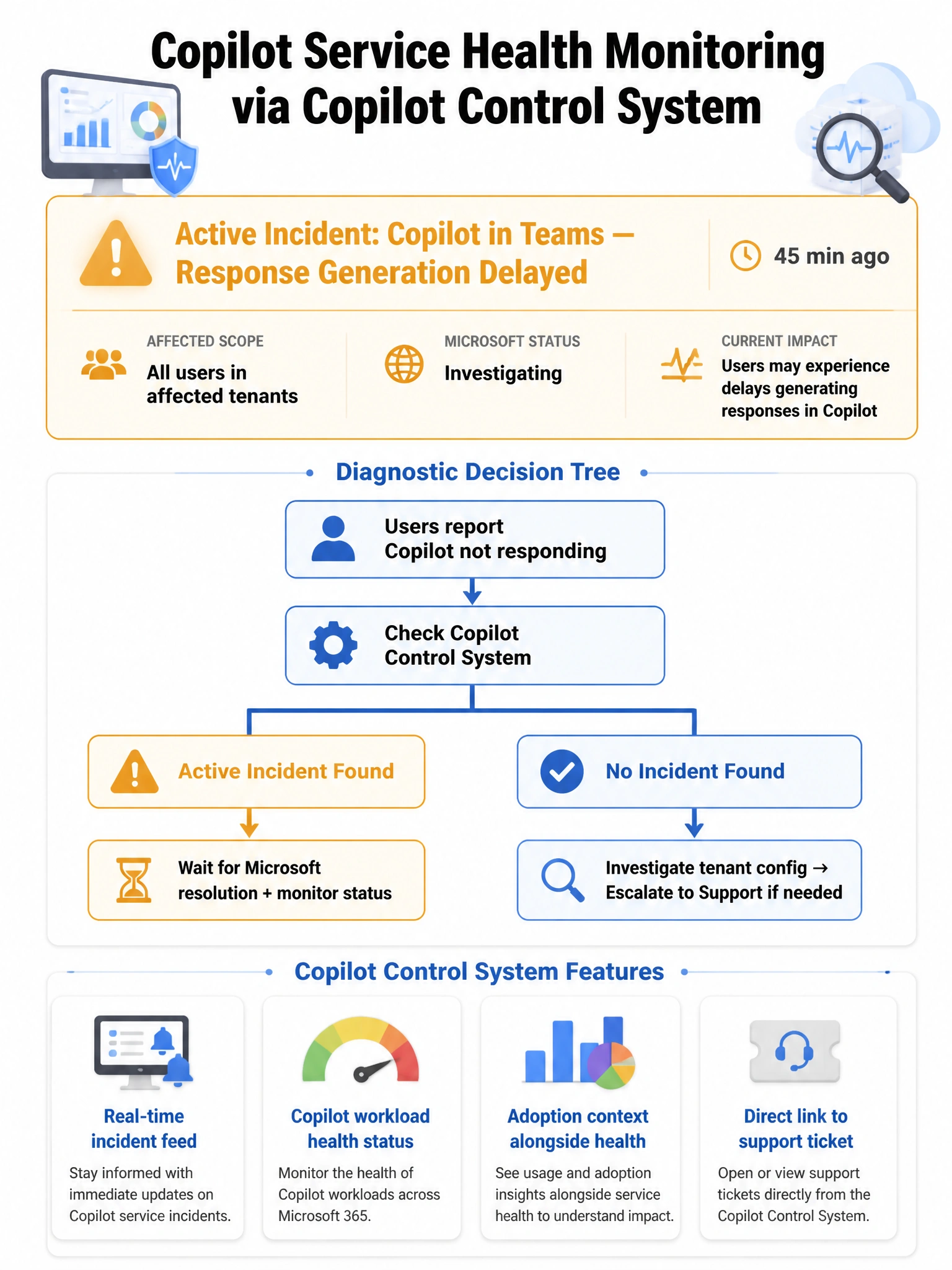 Portrait-oriented 2048x1536 infographic titled 'Copilot Service Health Monitoring via Copilot Control System'. Top section: alert banner mockup showing 'Active Incident: Copilot in Teams — Response Generation Delayed' in amber, with timestamp '45 min ago', affected scope 'All users in affected tenants', and Microsoft status 'Investigating'. Middle section: the diagnostic decision tree — 'Users report Copilot not responding' → 'Check Copilot Control System' → two branches: 'Active Incident Found' (amber, 'Wait for Microsoft resolution + monitor status') and 'No Incident Found' (blue, 'Investigate tenant config → Escalate to Support if needed'). Bottom section: Copilot Control System features list: 'Real-time incident feed', 'Copilot workload health status', 'Adoption context alongside health', 'Direct link to support ticket'. Color scheme: amber (#F5A623) for incident alerts, Microsoft blue (#0078D4) for healthy states, red for degraded services, white background. Clean monitoring dashboard aesthetic.