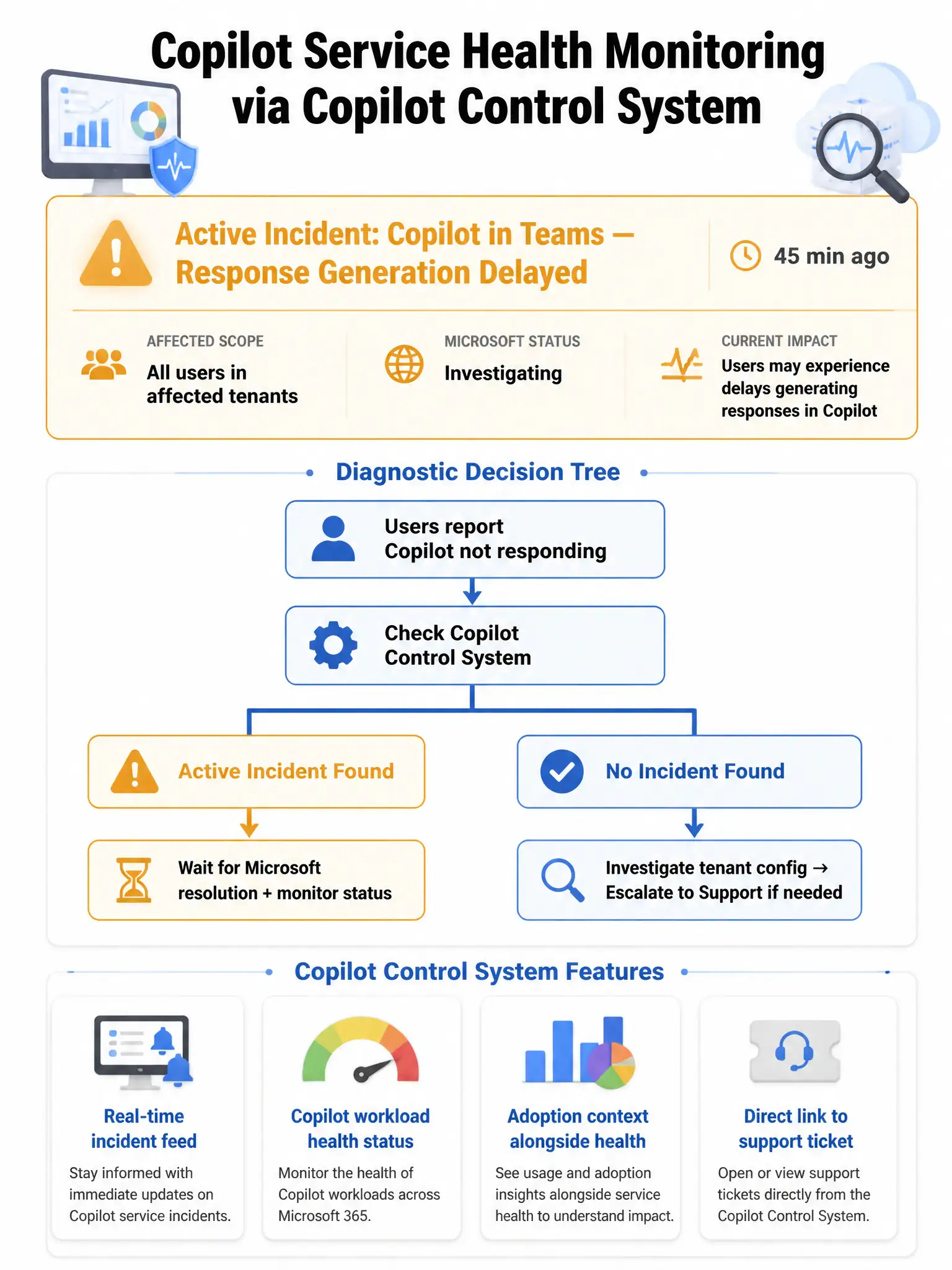 Portrait-oriented 2048x1536 infographic titled 'Copilot Service Health Monitoring via Copilot Control System'. Top section: alert banner mockup showing 'Active Incident: Copilot in Teams — Response Generation Delayed' in amber, with timestamp '45 min ago', affected scope 'All users in affected tenants', and Microsoft status 'Investigating'. Middle section: the diagnostic decision tree — 'Users report Copilot not responding' → 'Check Copilot Control System' → two branches: 'Active Incident Found' (amber, 'Wait for Microsoft resolution + monitor status') and 'No Incident Found' (blue, 'Investigate tenant config → Escalate to Support if needed'). Bottom section: Copilot Control System features list: 'Real-time incident feed', 'Copilot workload health status', 'Adoption context alongside health', 'Direct link to support ticket'. Color scheme: amber (#F5A623) for incident alerts, Microsoft blue (#0078D4) for healthy states, red for degraded services, white background. Clean monitoring dashboard aesthetic.