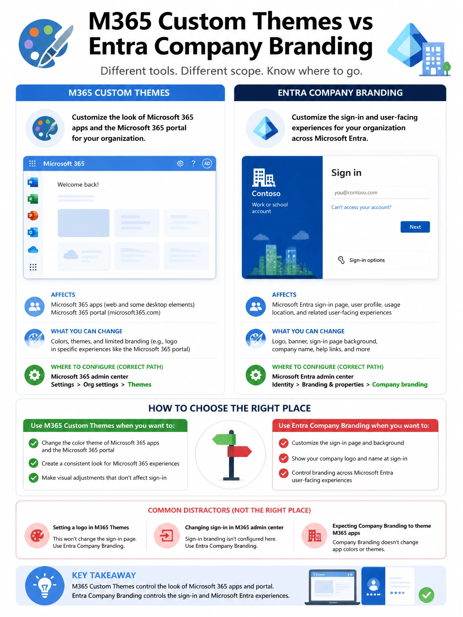 Portrait infographic 2048x1536, Microsoft admin-portal style (blue #0078D4, white, dark navy). Title topic: M365 Custom Themes vs Entra Company Branding. Clear labels, correct-path callout in green, distractors in muted red, simple flow or side-by-side comparison, clean icons, no decorative clutter.