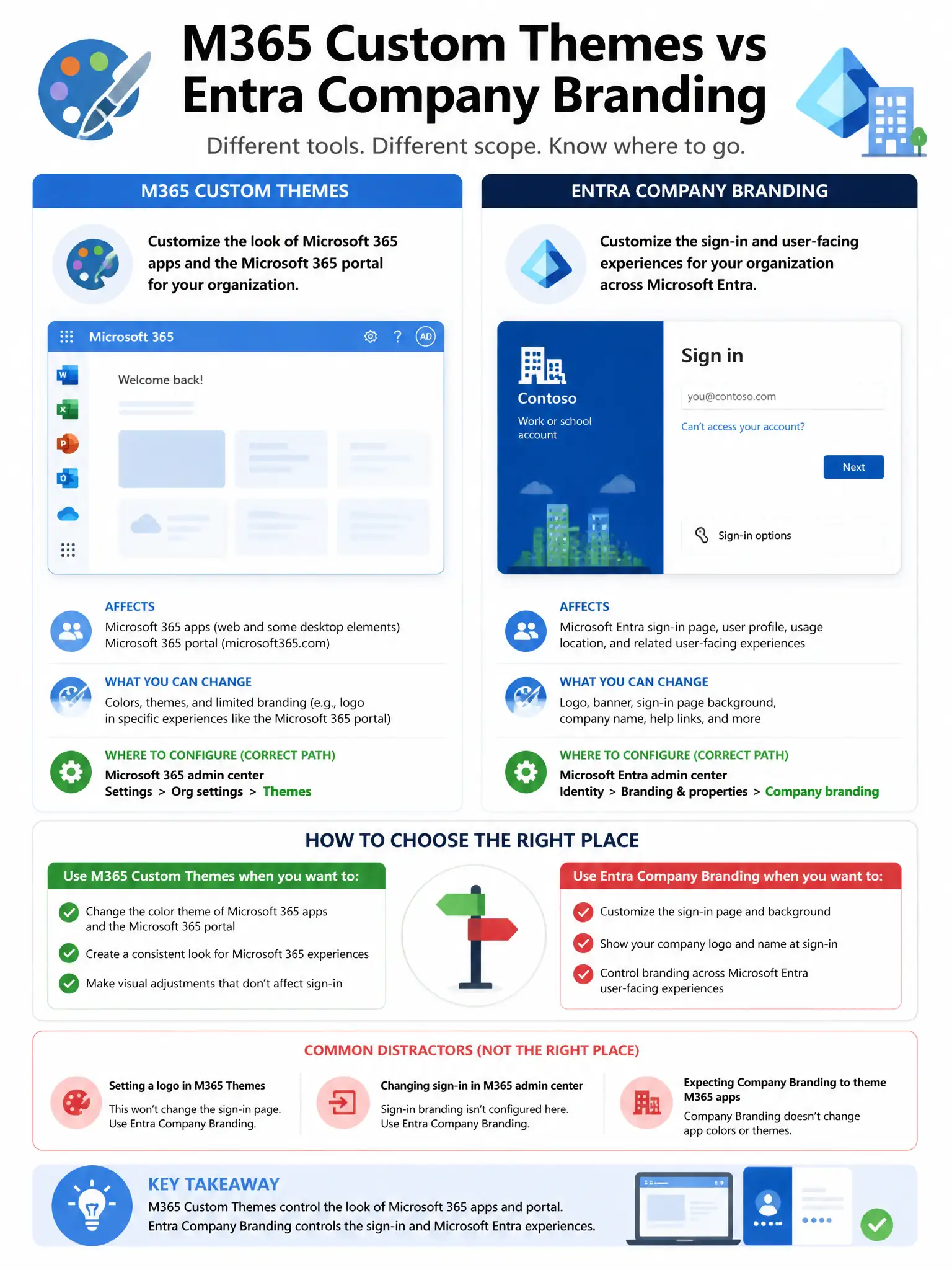 Portrait infographic 2048x1536, Microsoft admin-portal style (blue #0078D4, white, dark navy). Title topic: M365 Custom Themes vs Entra Company Branding. Clear labels, correct-path callout in green, distractors in muted red, simple flow or side-by-side comparison, clean icons, no decorative clutter.