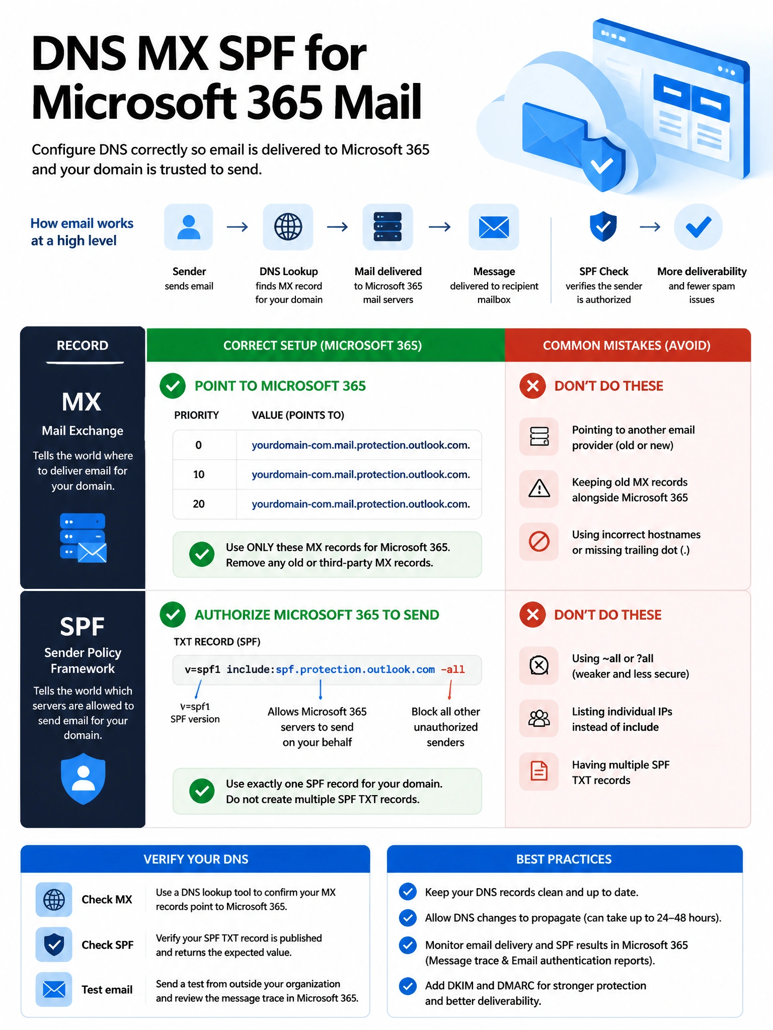 Portrait infographic 2048x1536, Microsoft admin-portal style (blue #0078D4, white, dark navy). Title topic: DNS MX SPF for Microsoft 365 mail. Clear labels, correct-path callout in green, distractors in muted red, simple flow or side-by-side comparison, clean icons, no decorative clutter.