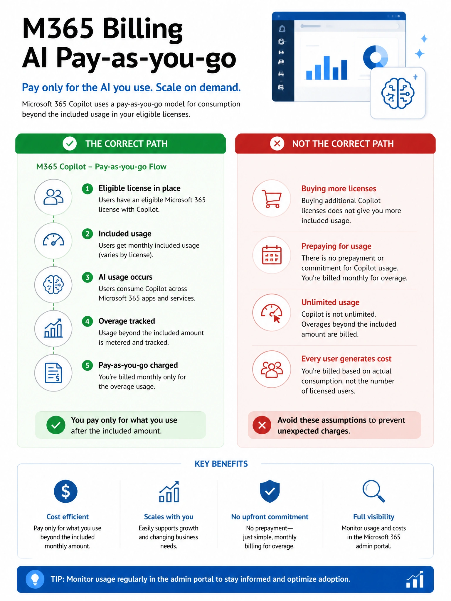 Portrait infographic 2048x1536, Microsoft admin-portal style (blue #0078D4, white, dark navy). Title topic: M365 Billing AI pay-as-you-go. Clear labels, correct-path callout in green, distractors in muted red, simple flow or side-by-side comparison, clean icons, no decorative clutter.