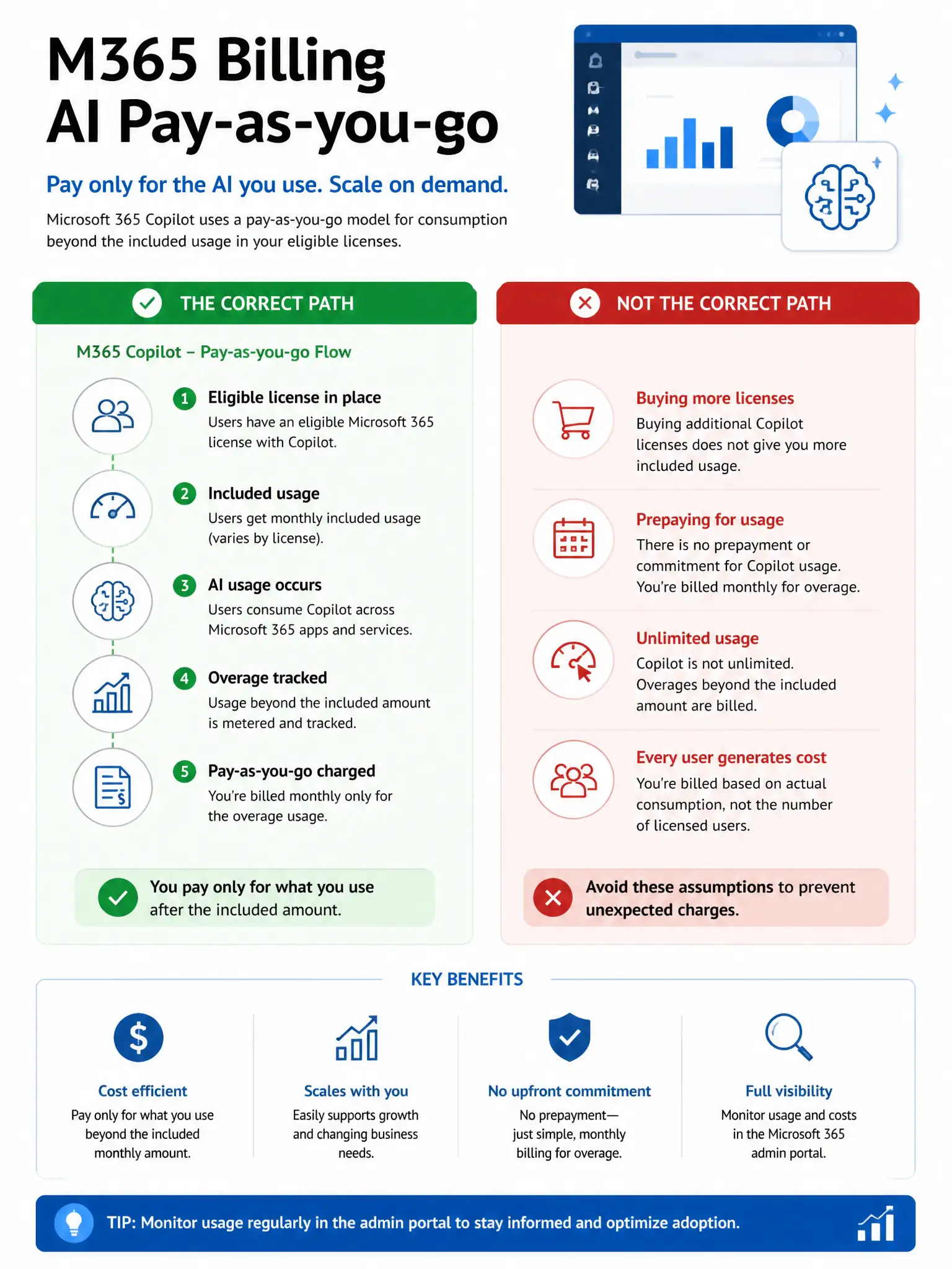 Portrait infographic 2048x1536, Microsoft admin-portal style (blue #0078D4, white, dark navy). Title topic: M365 Billing AI pay-as-you-go. Clear labels, correct-path callout in green, distractors in muted red, simple flow or side-by-side comparison, clean icons, no decorative clutter.