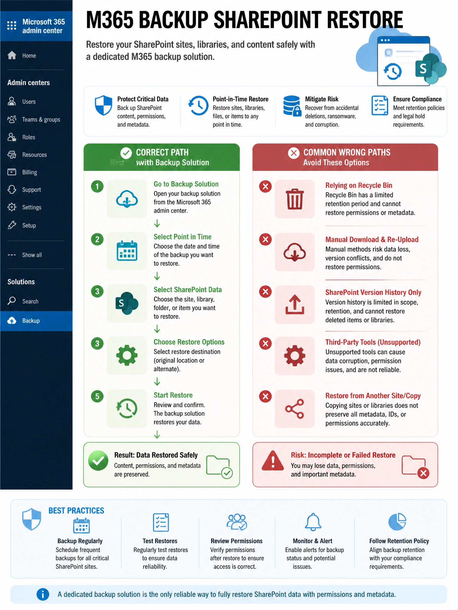 Portrait infographic 2048x1536, Microsoft admin-portal style (blue #0078D4, white, dark navy). Title topic: M365 Backup SharePoint restore. Clear labels, correct-path callout in green, distractors in muted red, simple flow or side-by-side comparison, clean icons, no decorative clutter.