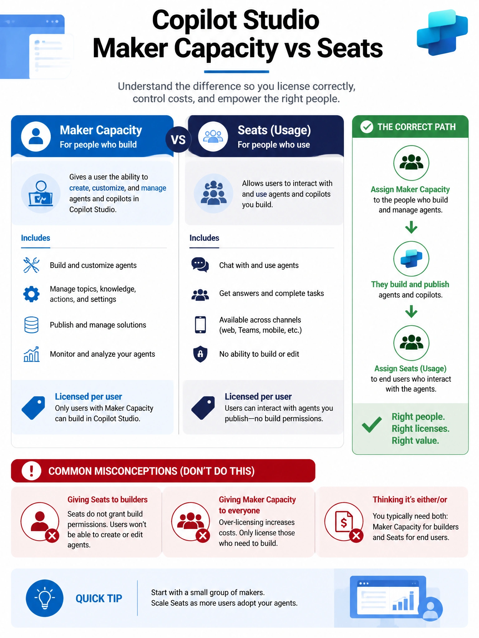 Portrait infographic 2048x1536, Microsoft admin-portal style (blue #0078D4, white, dark navy). Title topic: Copilot Studio maker capacity vs seats. Clear labels, correct-path callout in green, distractors in muted red, simple flow or side-by-side comparison, clean icons, no decorative clutter.