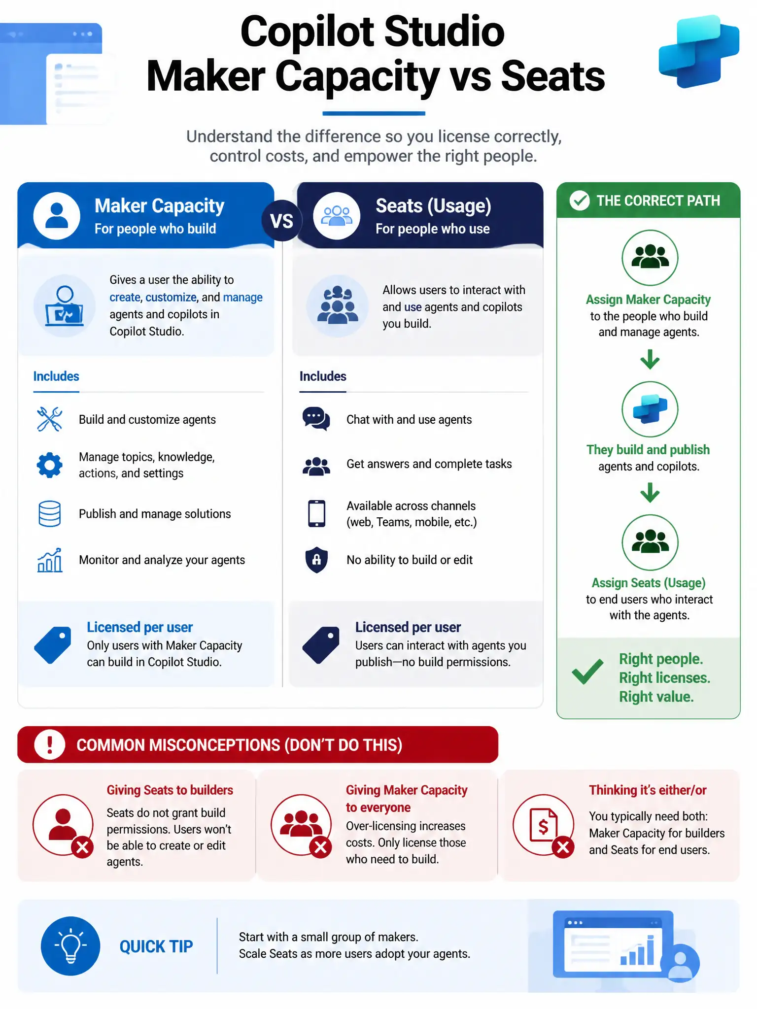 Portrait infographic 2048x1536, Microsoft admin-portal style (blue #0078D4, white, dark navy). Title topic: Copilot Studio maker capacity vs seats. Clear labels, correct-path callout in green, distractors in muted red, simple flow or side-by-side comparison, clean icons, no decorative clutter.