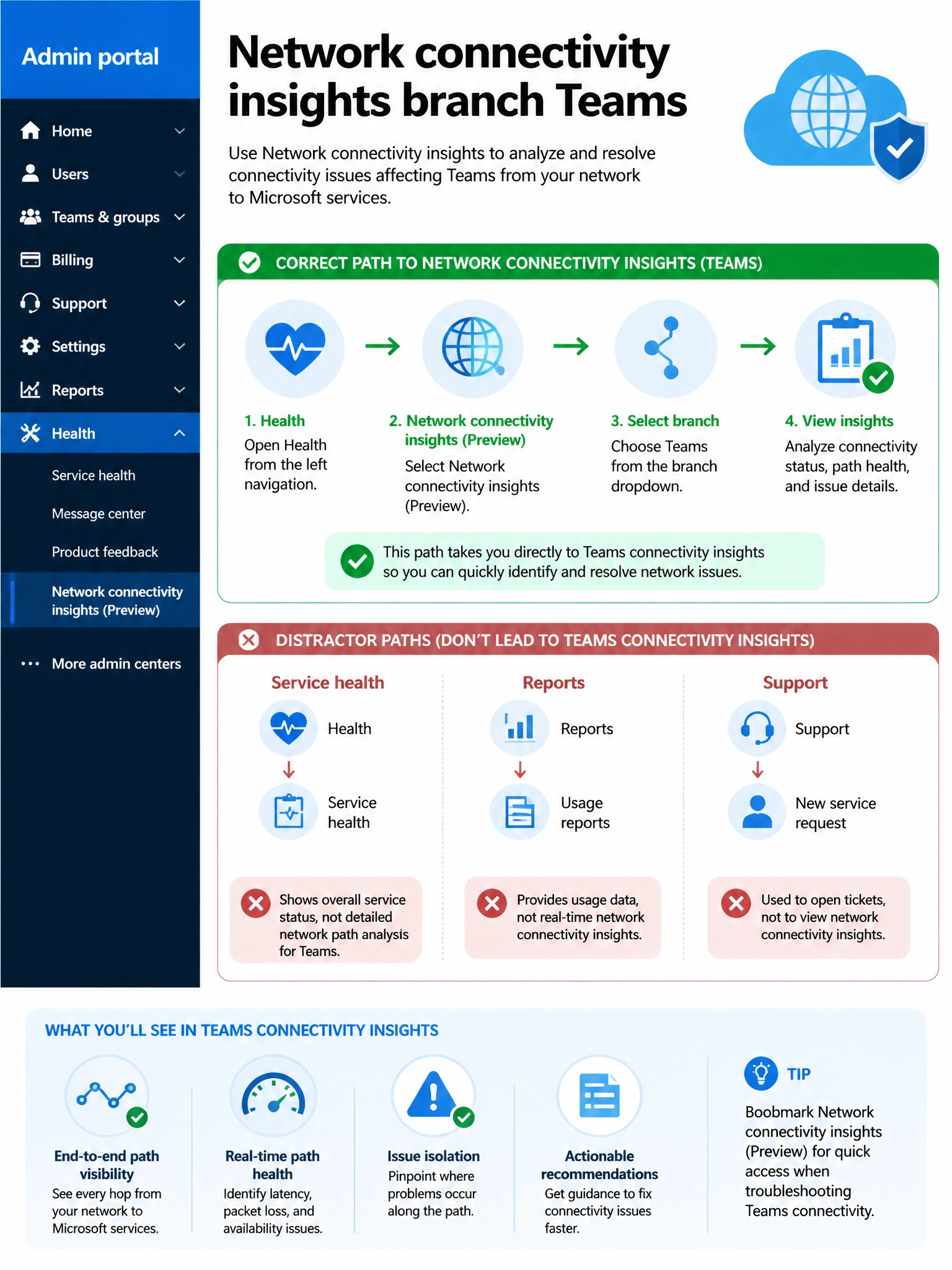 Portrait infographic 2048x1536, Microsoft admin-portal style (blue #0078D4, white, dark navy). Title topic: Network connectivity insights branch Teams. Clear labels, correct-path callout in green, distractors in muted red, simple flow or side-by-side comparison, clean icons, no decorative clutter.