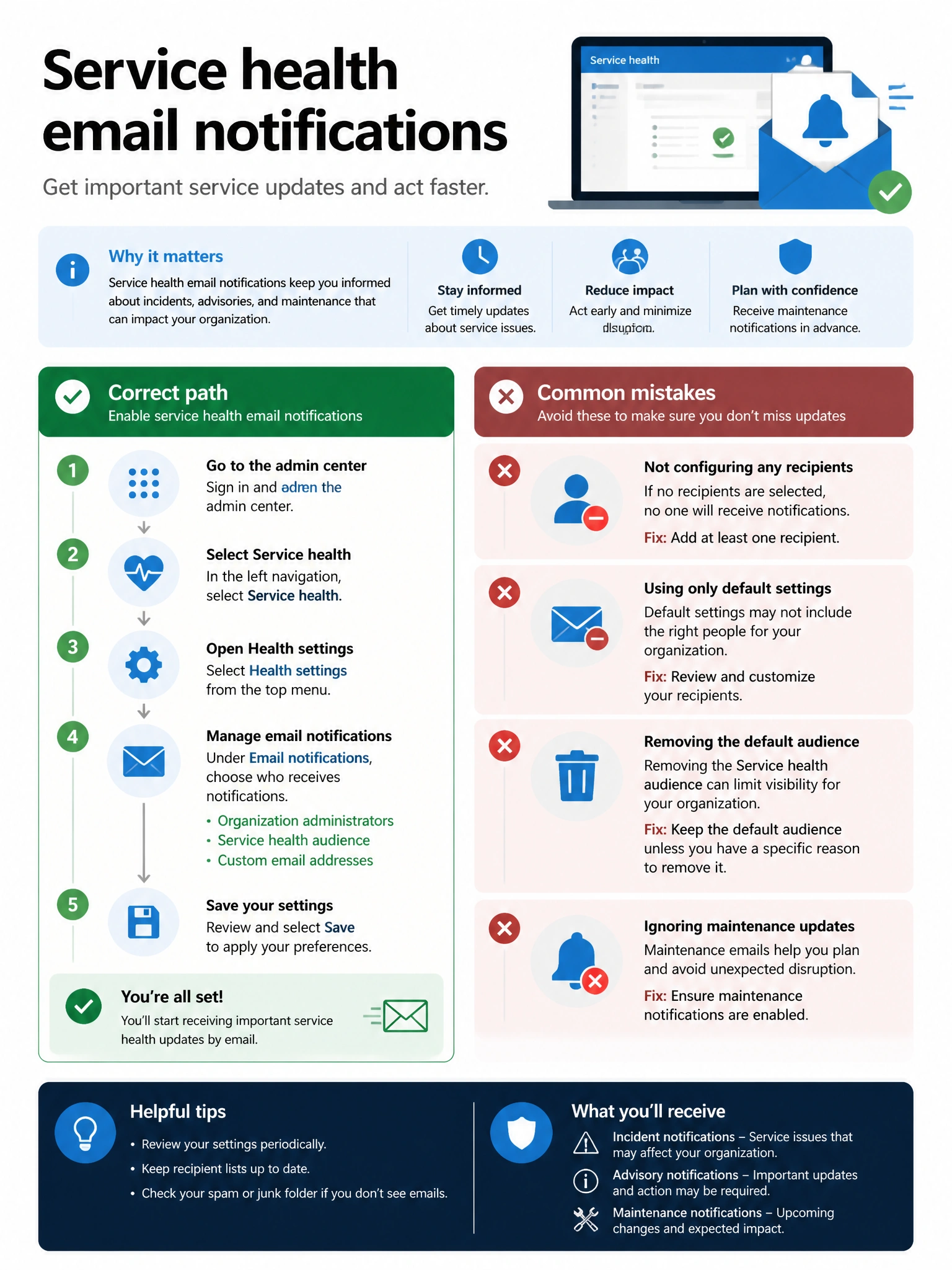Portrait infographic 2048x1536, Microsoft admin-portal style (blue #0078D4, white, dark navy). Title topic: Service health email notifications. Clear labels, correct-path callout in green, distractors in muted red, simple flow or side-by-side comparison, clean icons, no decorative clutter.