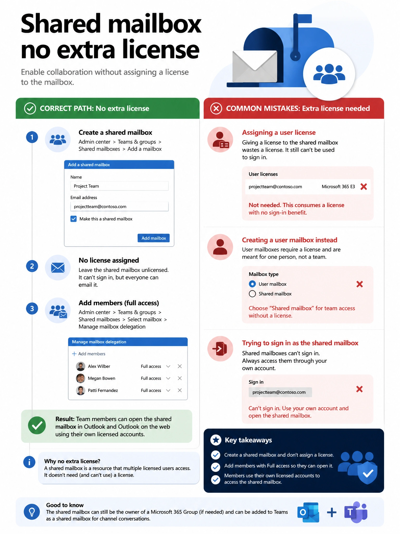 Portrait infographic 2048x1536, Microsoft admin-portal style (blue #0078D4, white, dark navy). Title topic: Shared mailbox no extra license. Clear labels, correct-path callout in green, distractors in muted red, simple flow or side-by-side comparison, clean icons, no decorative clutter.