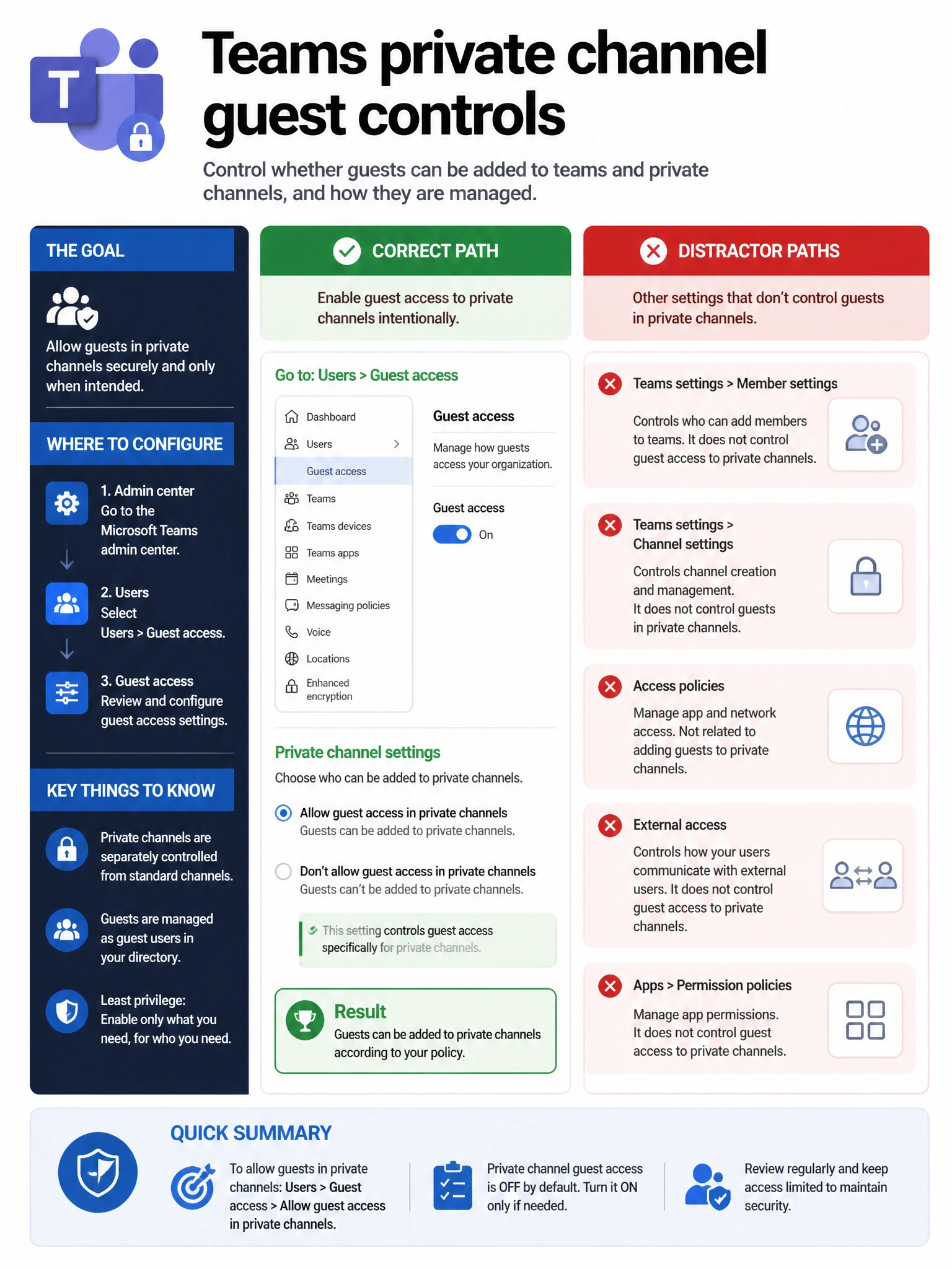 Portrait infographic 2048x1536, Microsoft admin-portal style (blue #0078D4, white, dark navy). Title topic: Teams private channel guest controls. Clear labels, correct-path callout in green, distractors in muted red, simple flow or side-by-side comparison, clean icons, no decorative clutter.
