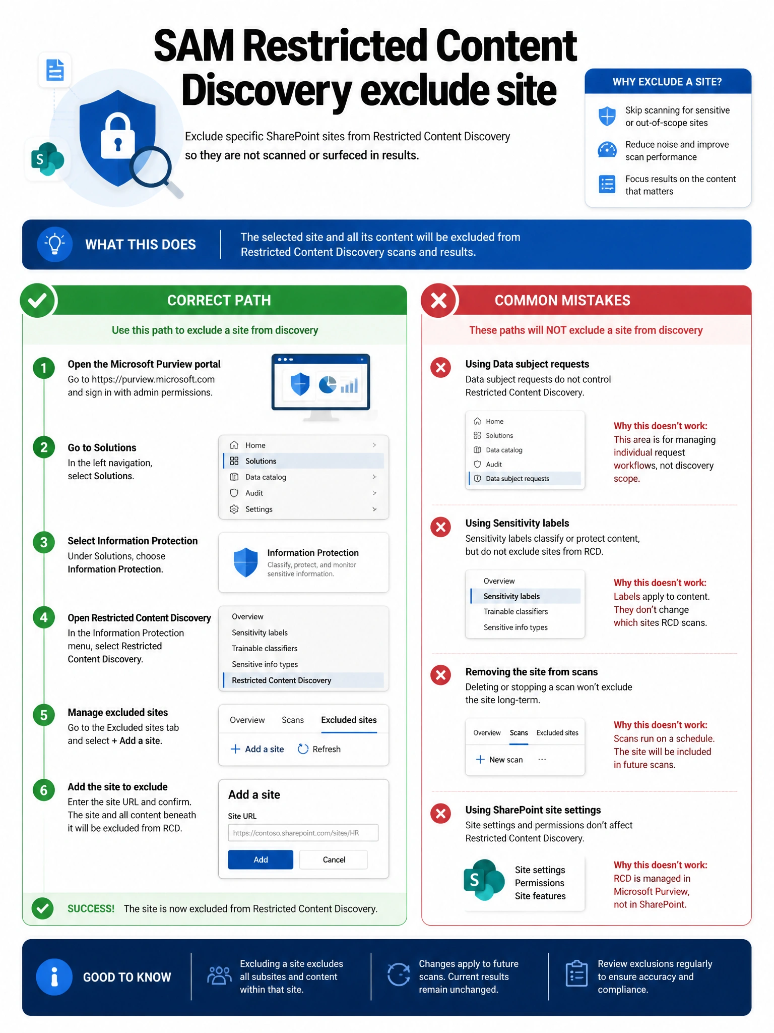 Portrait infographic 2048x1536, Microsoft admin-portal style (blue #0078D4, white, dark navy). Title topic: SAM Restricted Content Discovery exclude site. Clear labels, correct-path callout in green, distractors in muted red, simple flow or side-by-side comparison, clean icons, no decorative clutter.