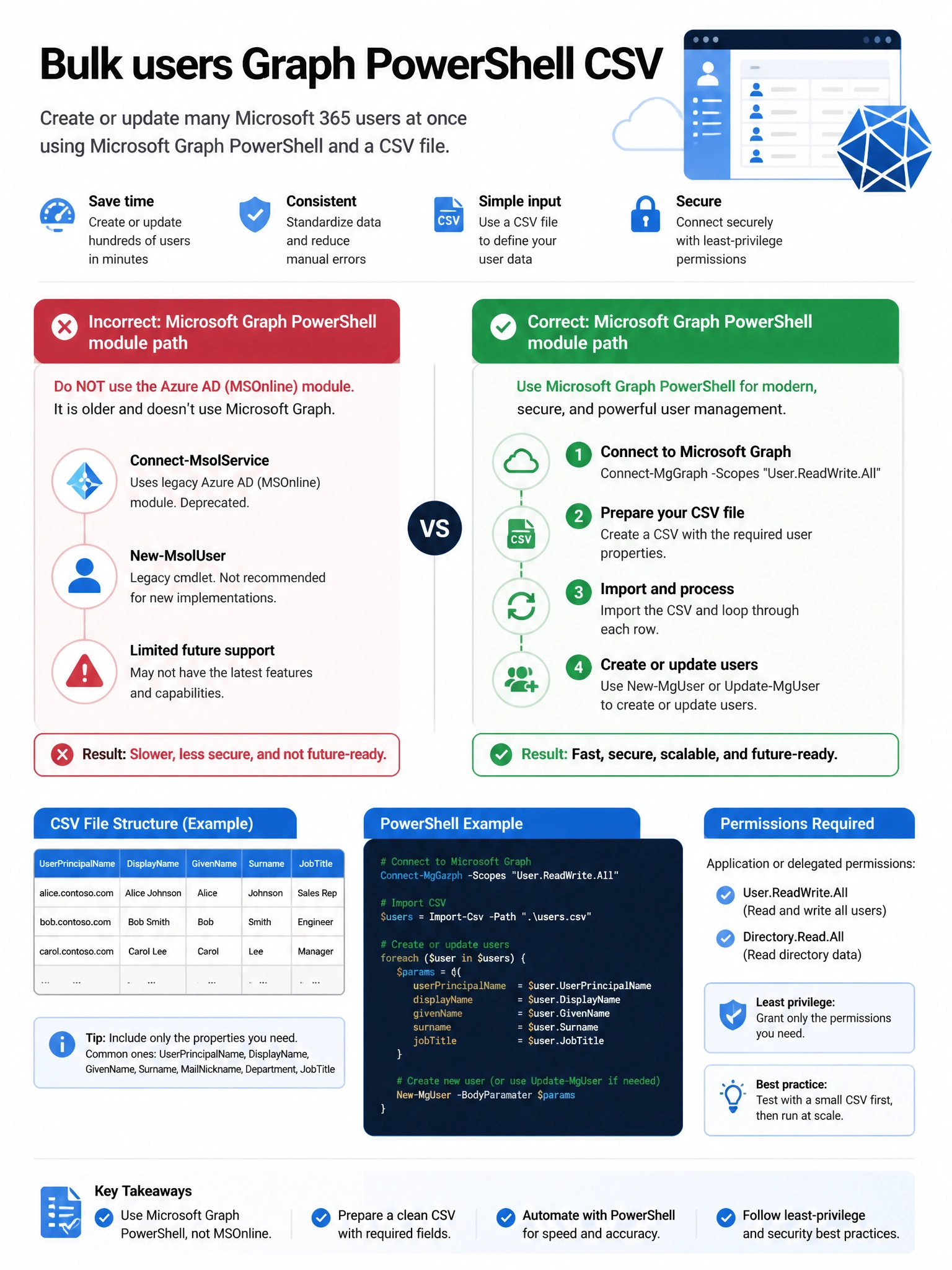 Portrait infographic 2048x1536, Microsoft admin-portal style (blue #0078D4, white, dark navy). Title topic: Bulk users Graph PowerShell CSV. Clear labels, correct-path callout in green, distractors in muted red, simple flow or side-by-side comparison, clean icons, no decorative clutter.