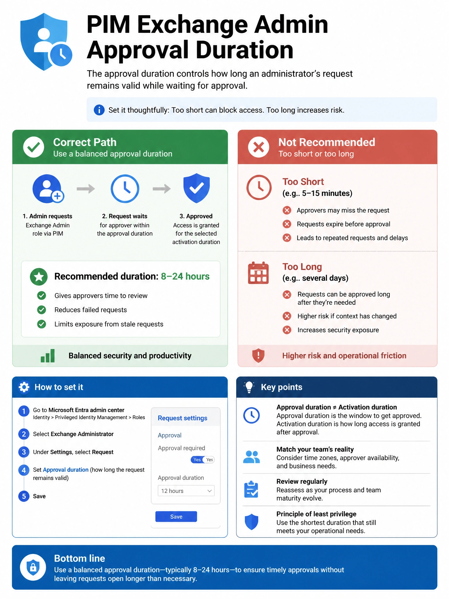 Portrait infographic 2048x1536, Microsoft admin-portal style (blue #0078D4, white, dark navy). Title topic: PIM Exchange Admin approval duration. Clear labels, correct-path callout in green, distractors in muted red, simple flow or side-by-side comparison, clean icons, no decorative clutter.