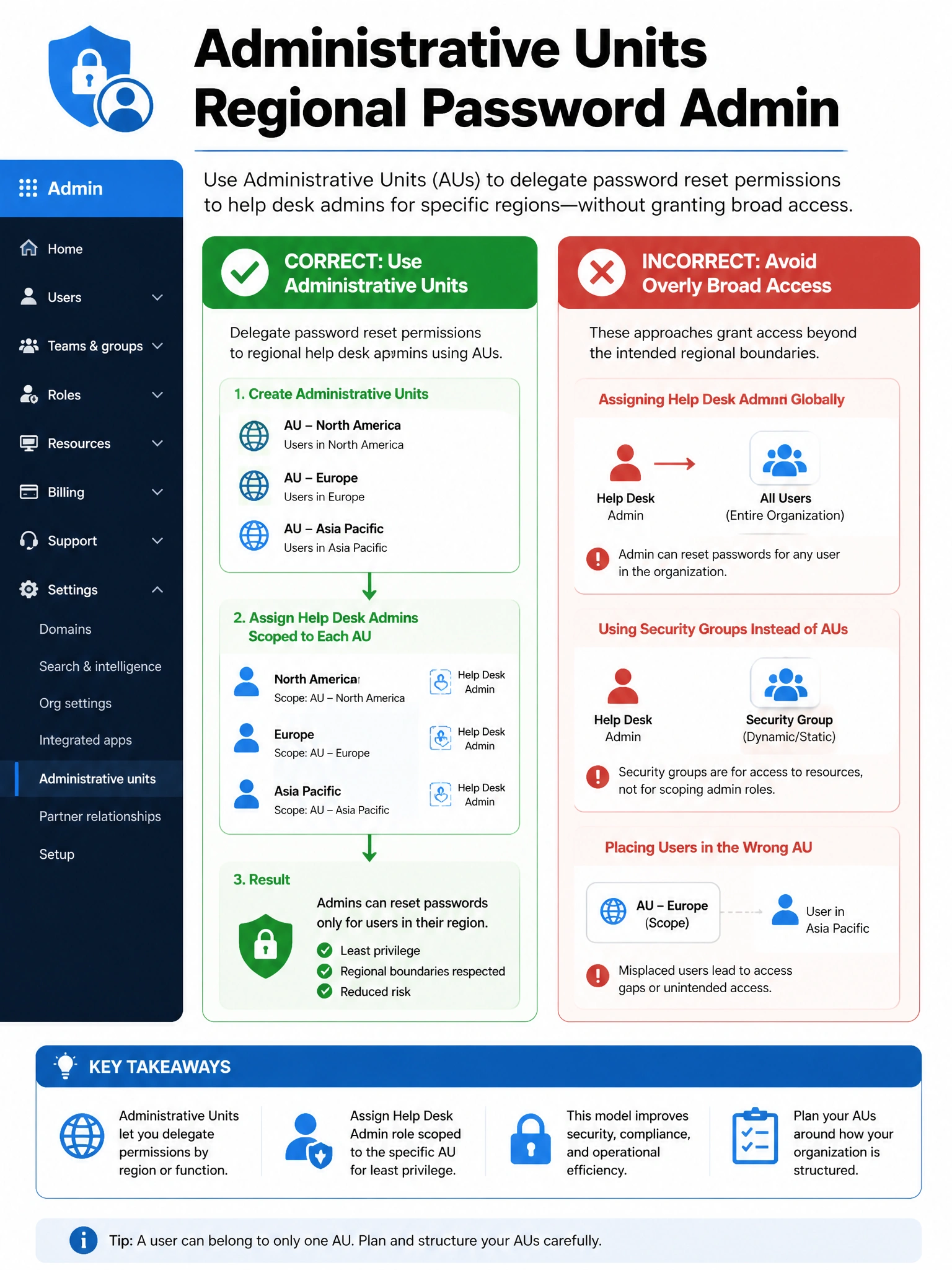 Portrait infographic 2048x1536, Microsoft admin-portal style (blue #0078D4, white, dark navy). Title topic: Administrative units regional password admin. Clear labels, correct-path callout in green, distractors in muted red, simple flow or side-by-side comparison, clean icons, no decorative clutter.