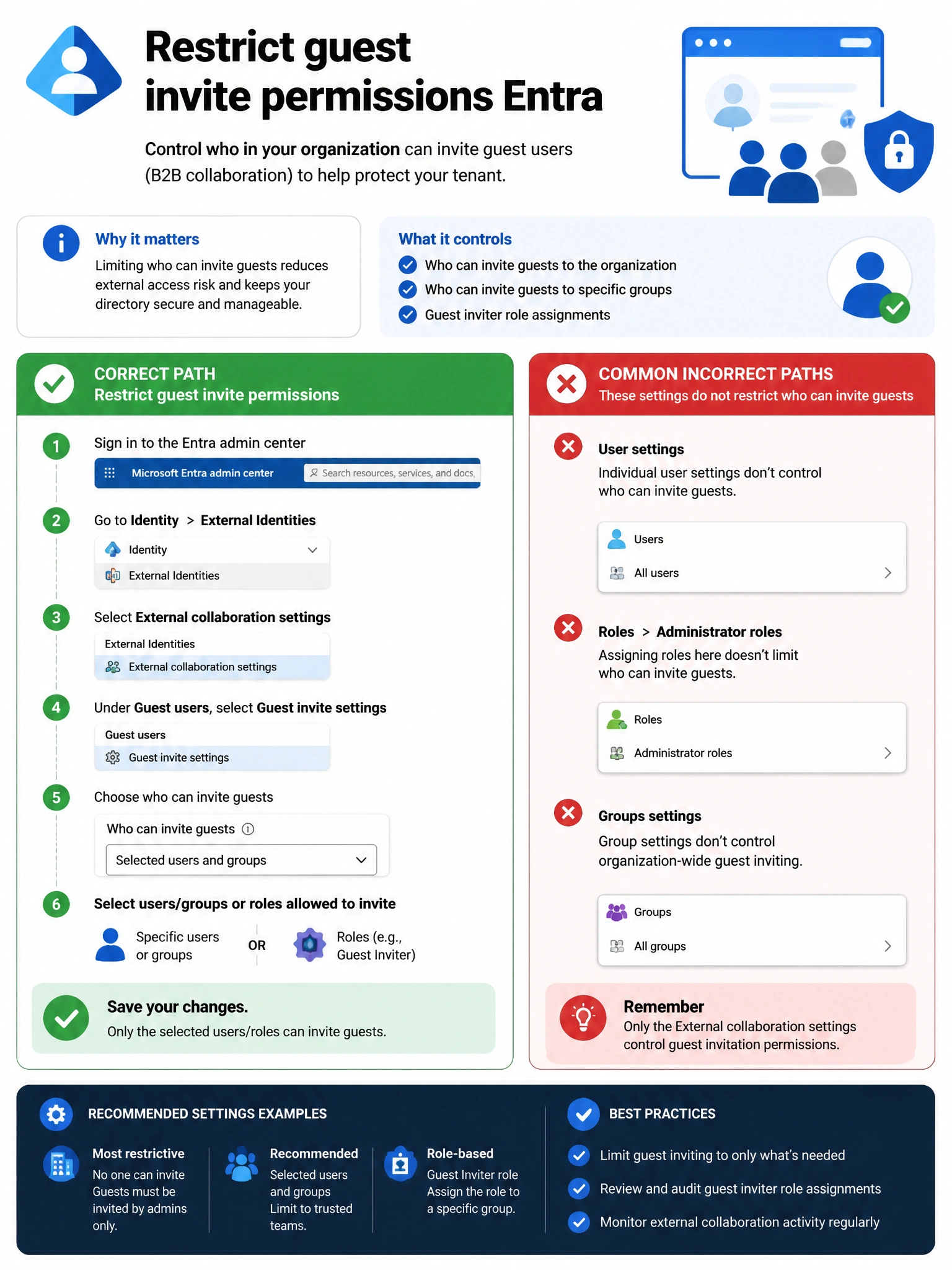 Portrait infographic 2048x1536, Microsoft admin-portal style (blue #0078D4, white, dark navy). Title topic: Restrict guest invite permissions Entra. Clear labels, correct-path callout in green, distractors in muted red, simple flow or side-by-side comparison, clean icons, no decorative clutter.