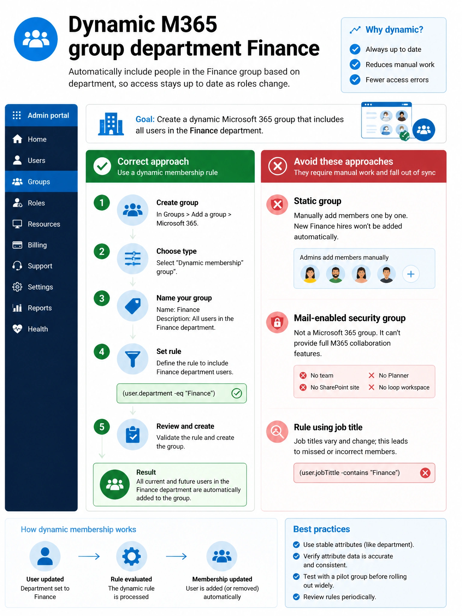 Portrait infographic 2048x1536, Microsoft admin-portal style (blue #0078D4, white, dark navy). Title topic: Dynamic M365 group department Finance. Clear labels, correct-path callout in green, distractors in muted red, simple flow or side-by-side comparison, clean icons, no decorative clutter.